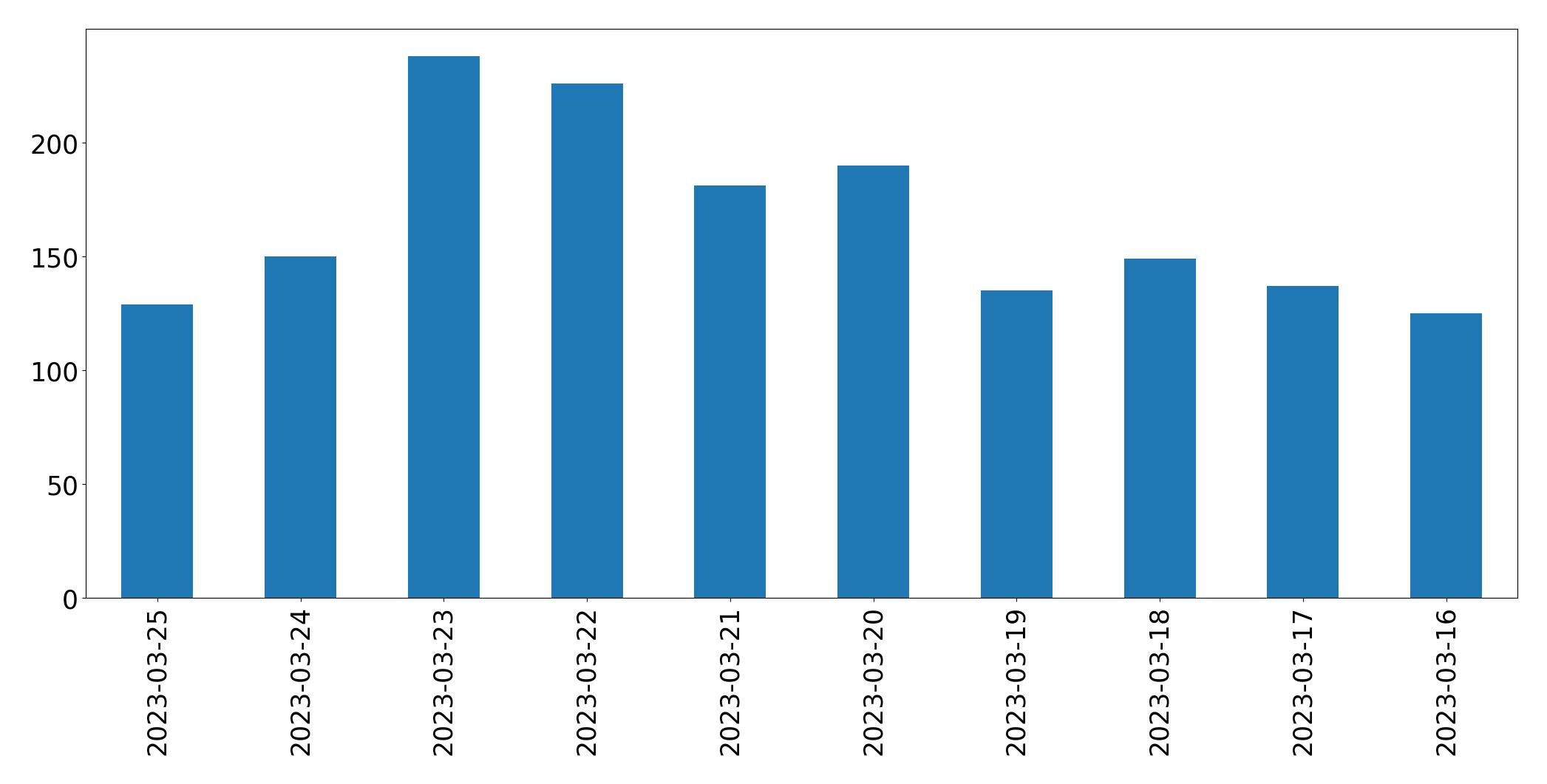 Gráfico de tweets por dia