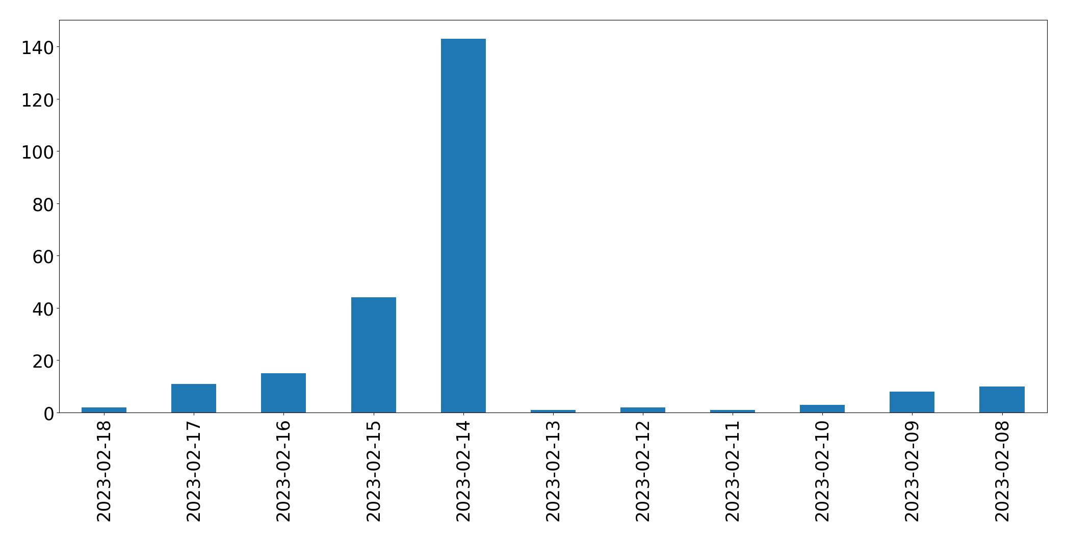 Gráfico de tweets por dia