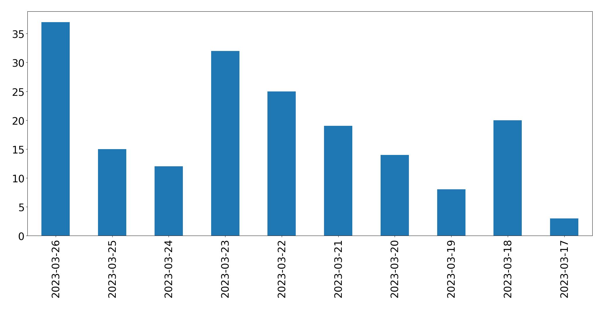 Gráfico de tweets por dia