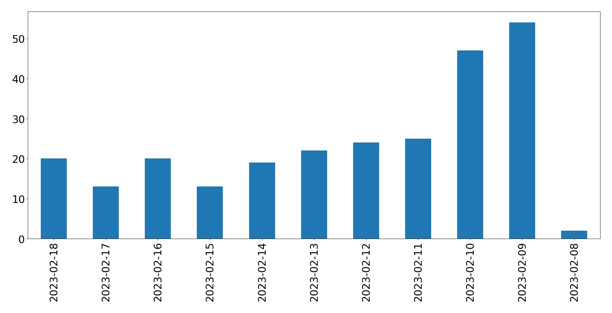 Gráfico de tweets por dia
