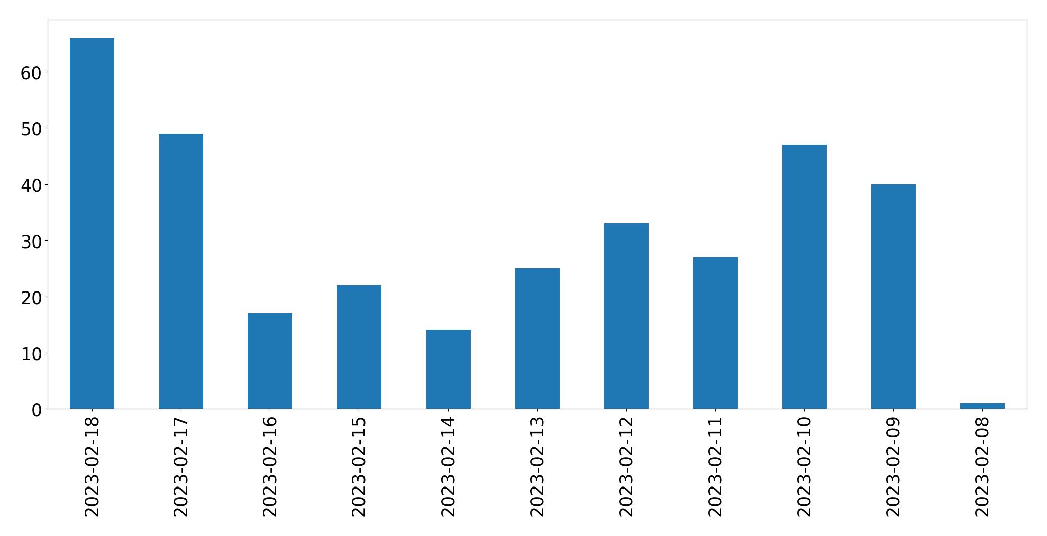 Gráfico de tweets por dia