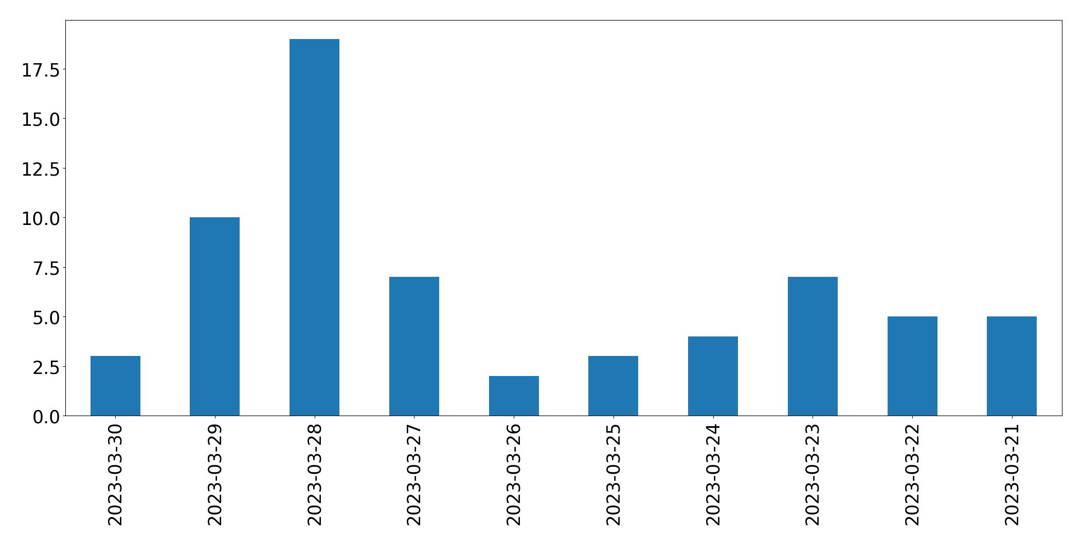 Tweets per day chart