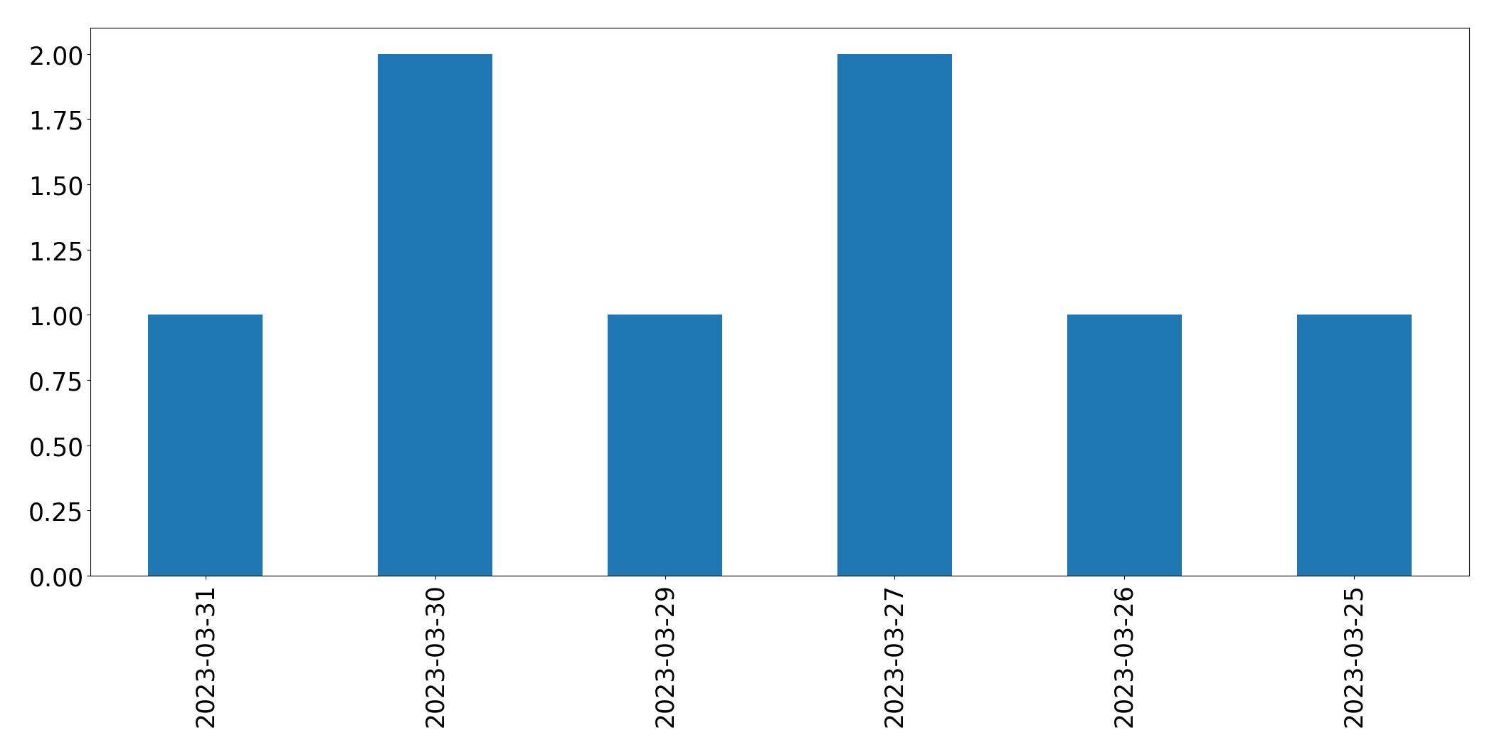 Gráfico de tweets por dia