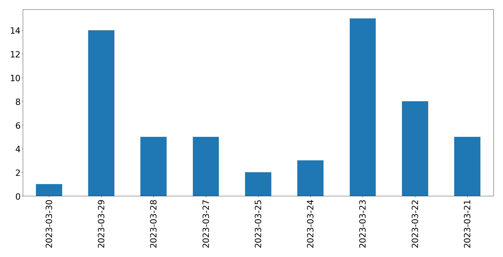 Tweets per day chart