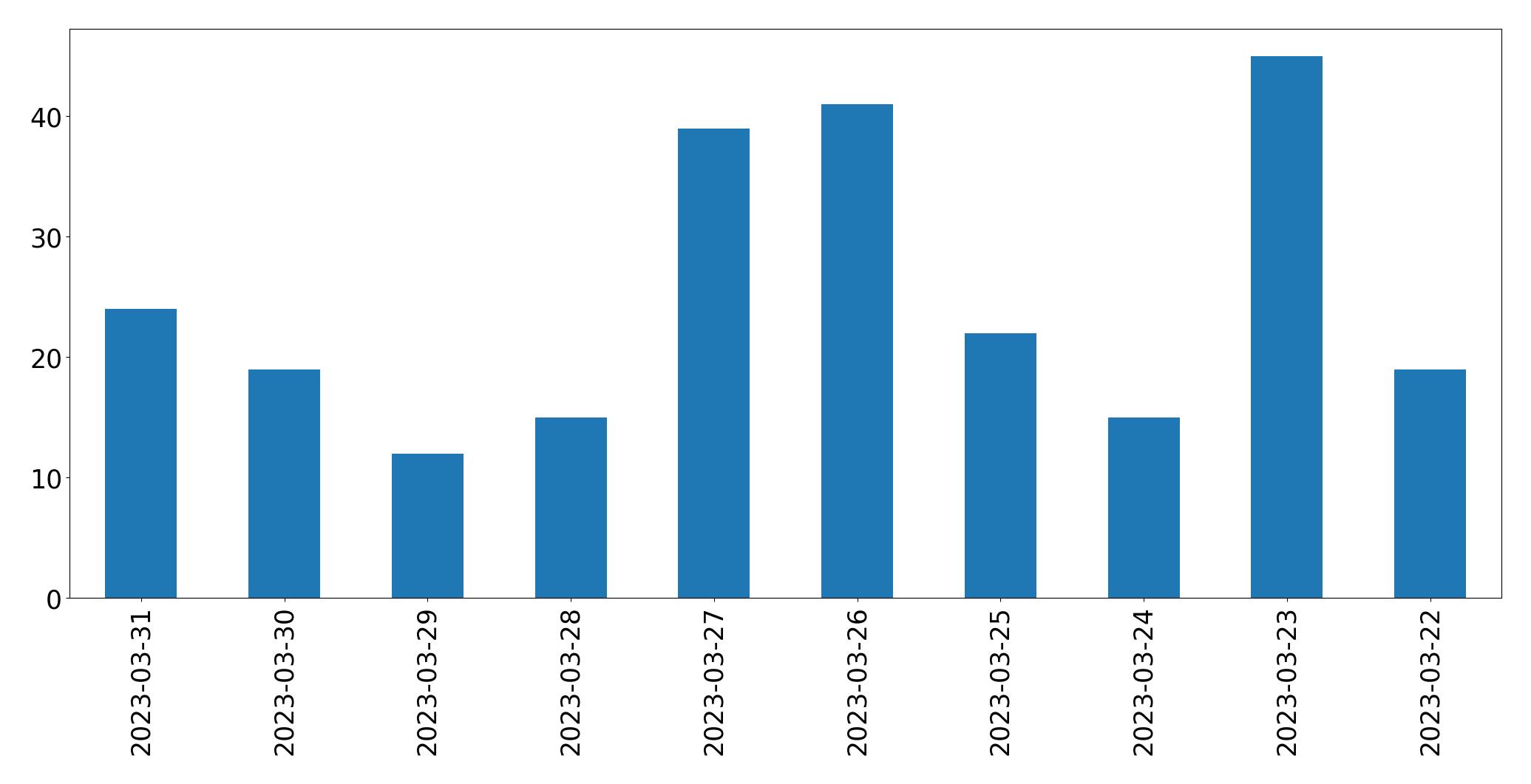 Gráfico de tweets por dia