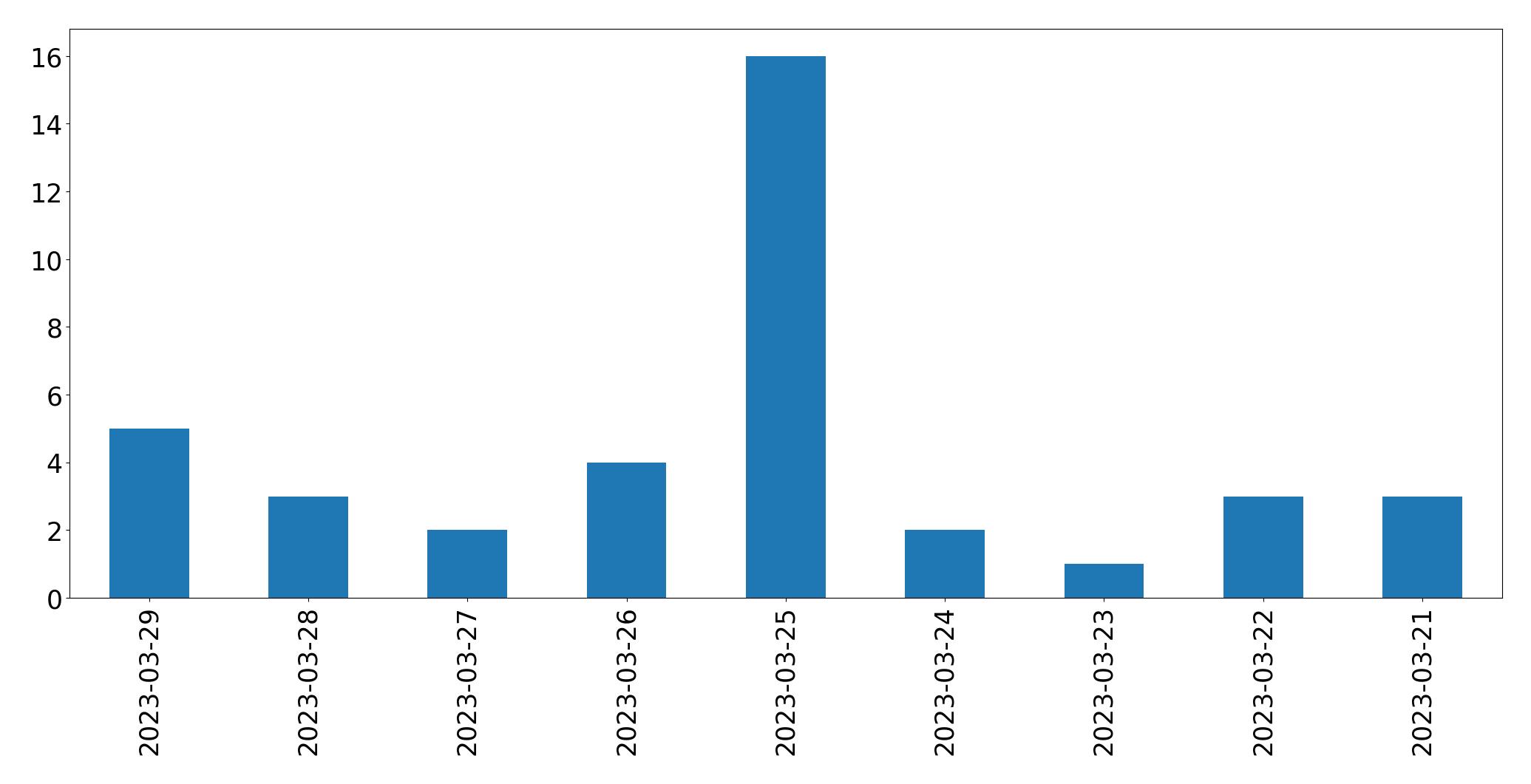 Tweets per day chart