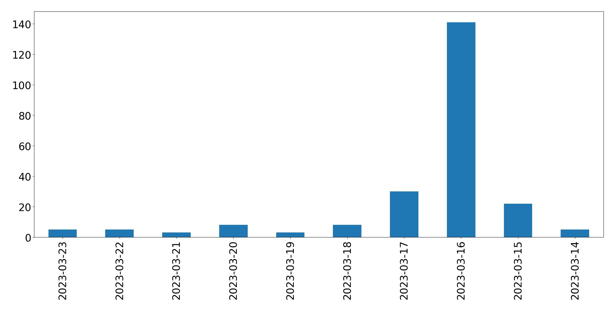 Gráfico de tweets por dia