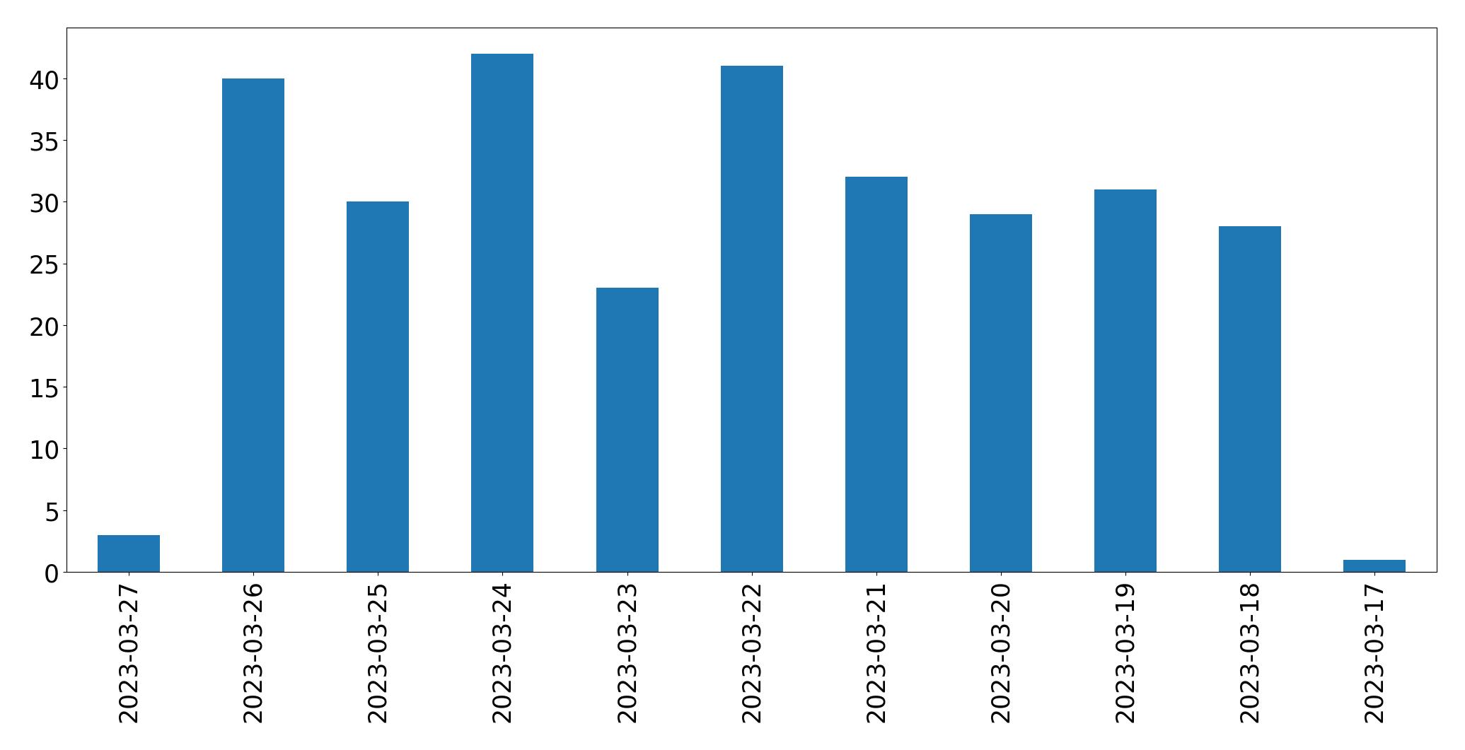 Tweets per day chart