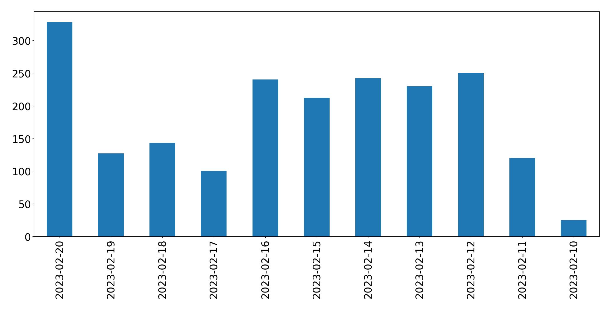 Gráfico de tweets por dia