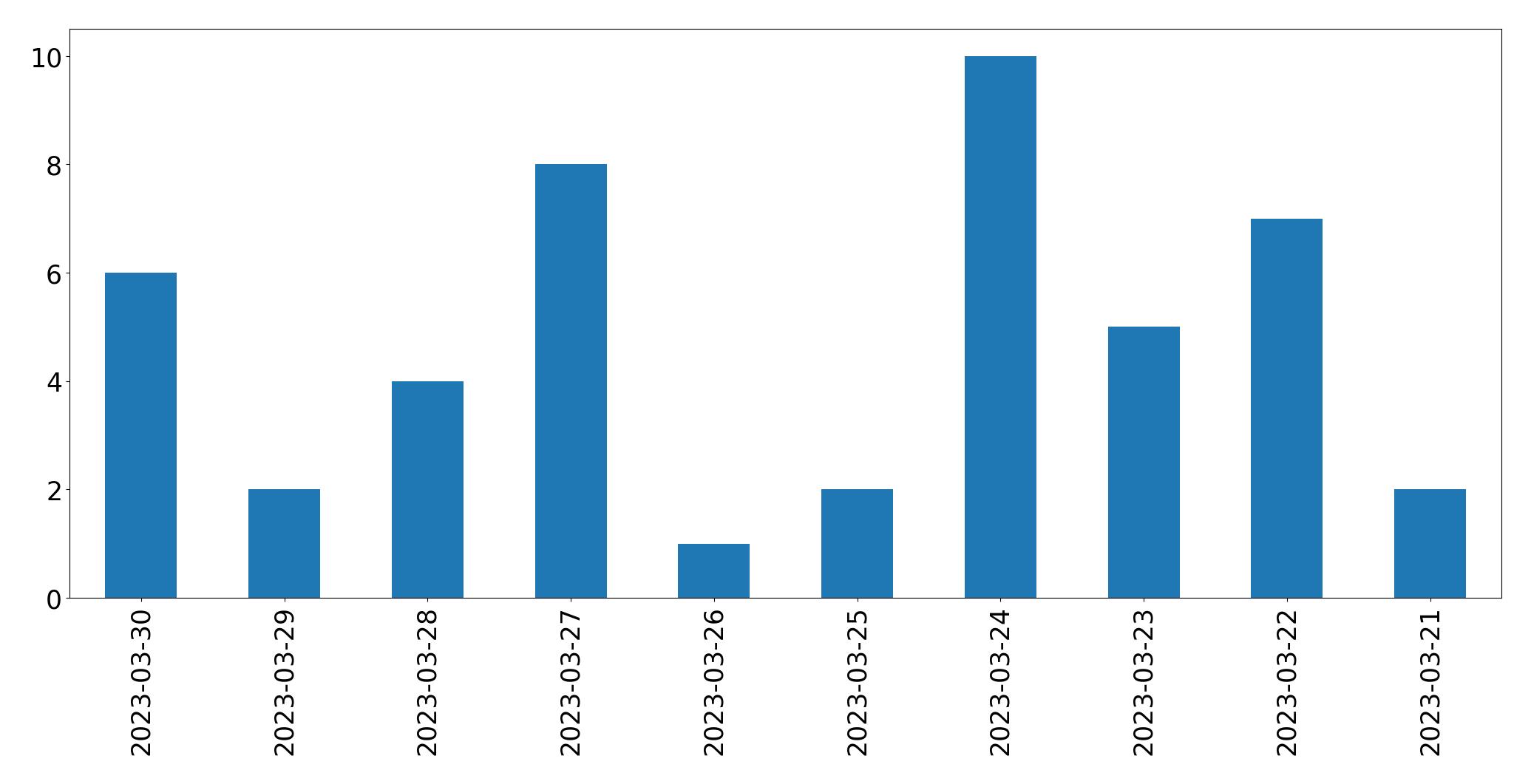 Gunluk tweet grafigi