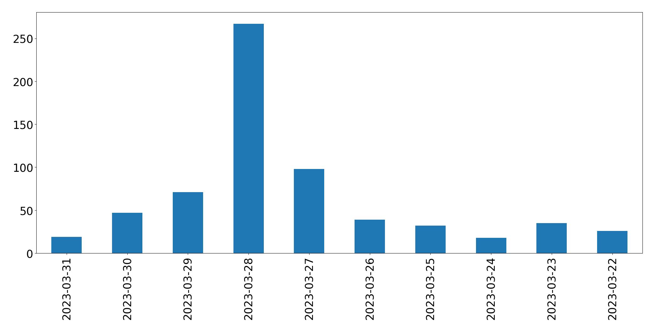 Gráfico de tweets por dia