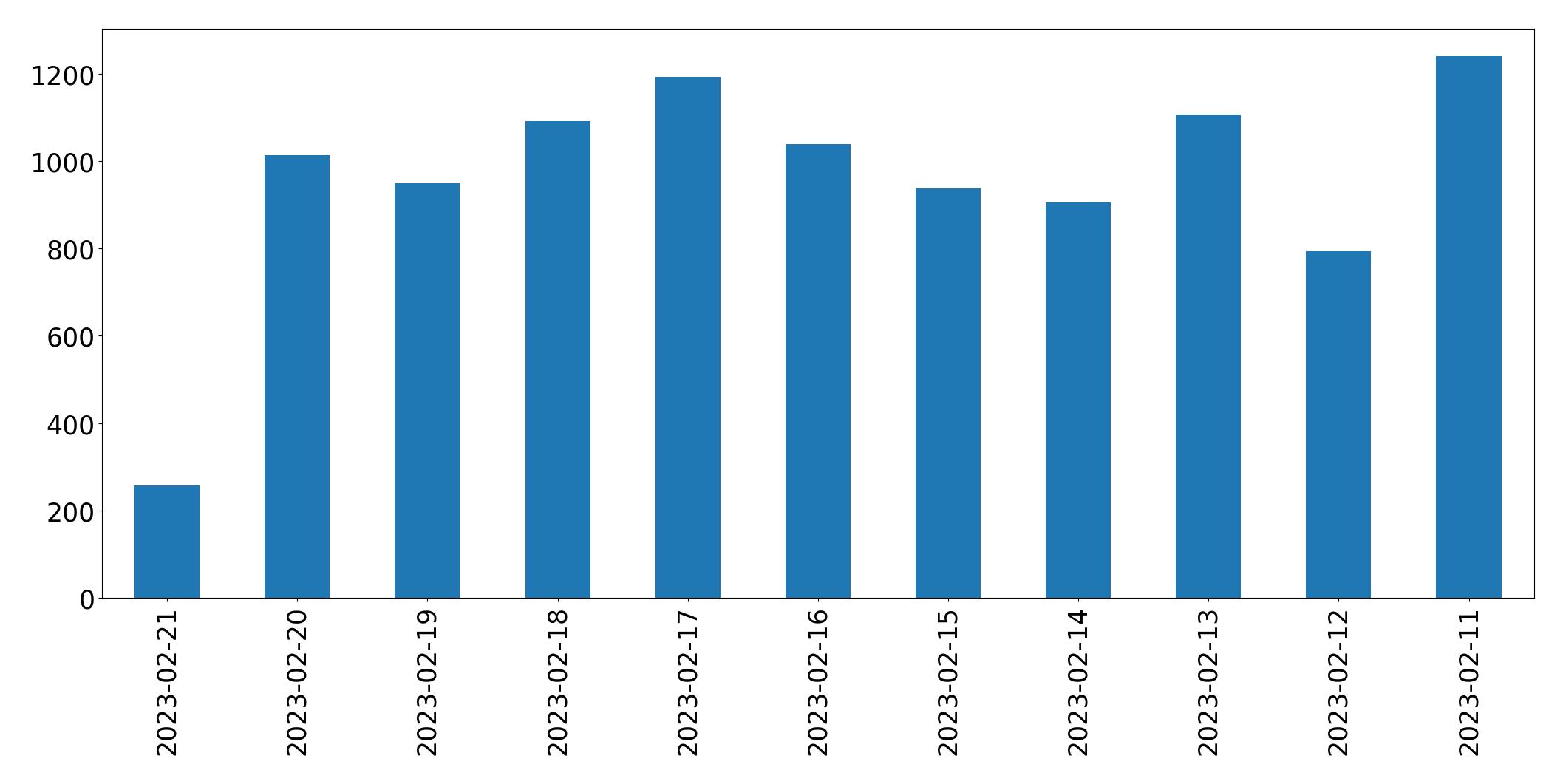 Grafik tweet per hari