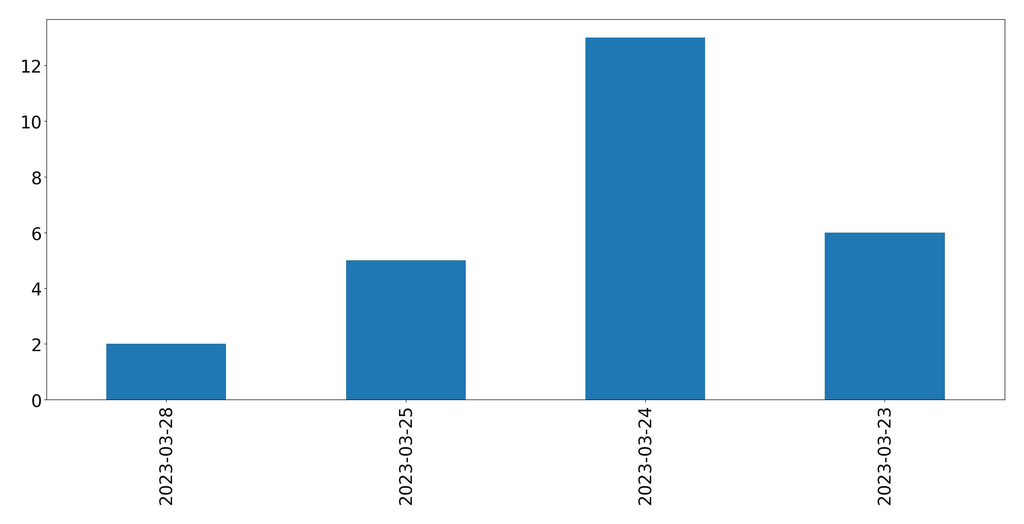 Gráfico de tweets por dia