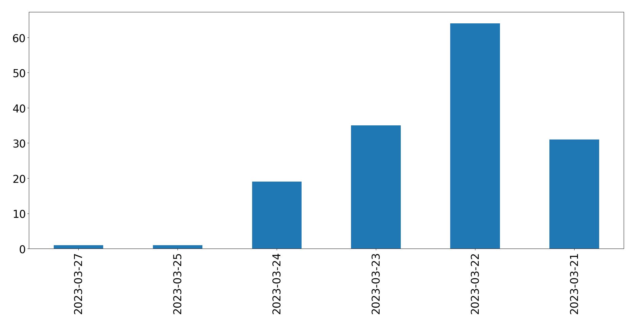 Gráfico de tweets por dia