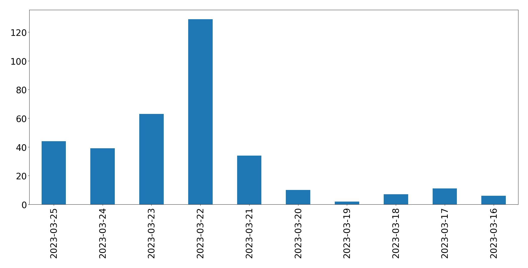 Tweets per day chart