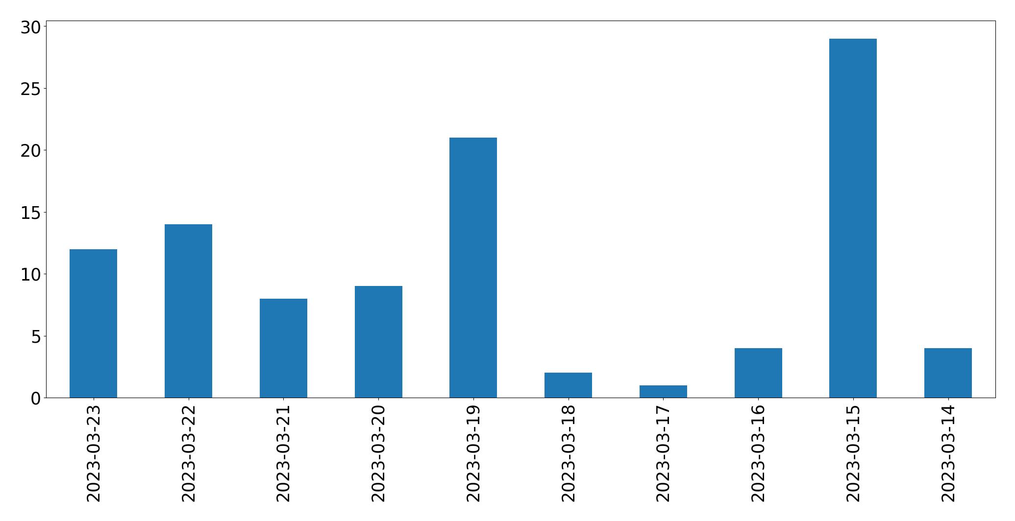 Tweets per day chart