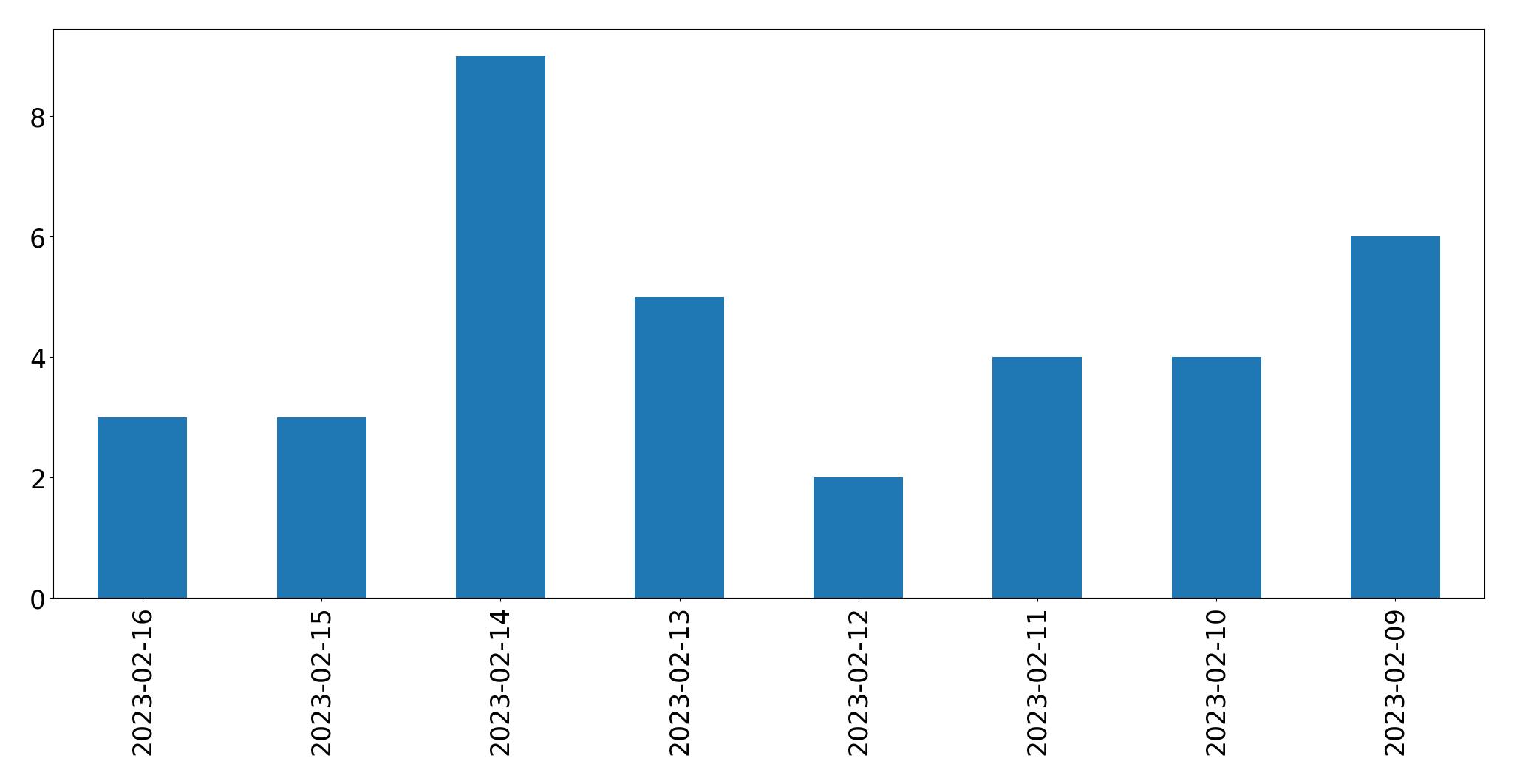 Gráfico de tweets por dia