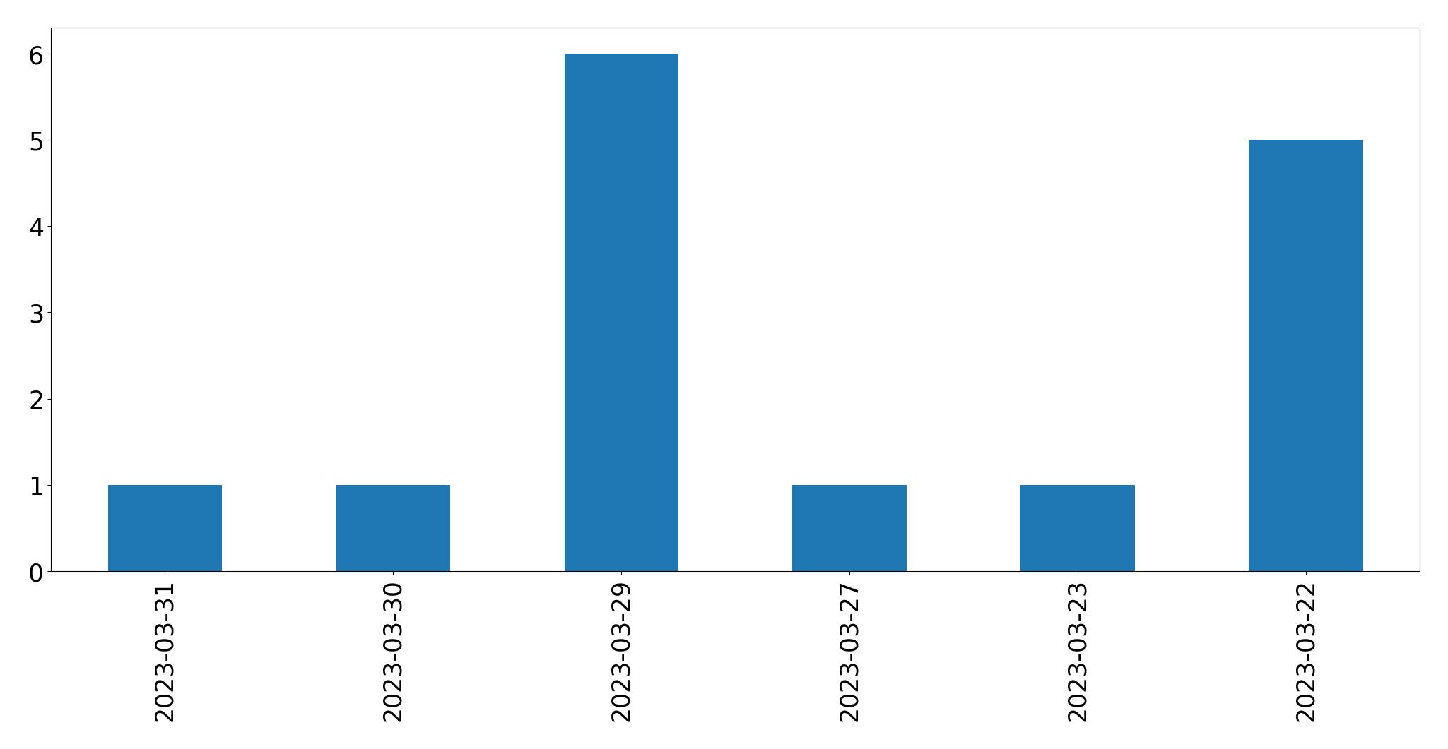 Gunluk tweet grafigi