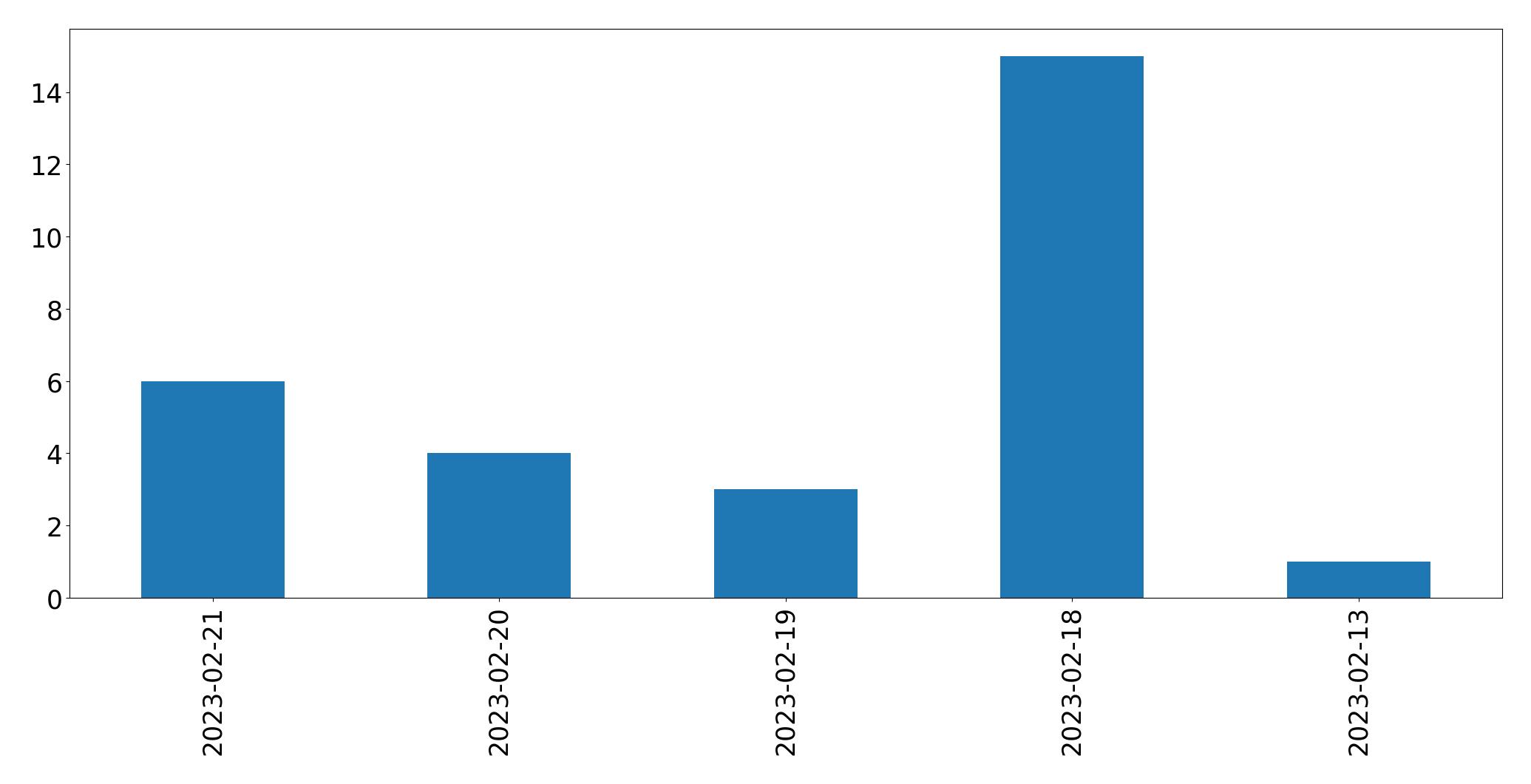 Gráfico de tweets por dia
