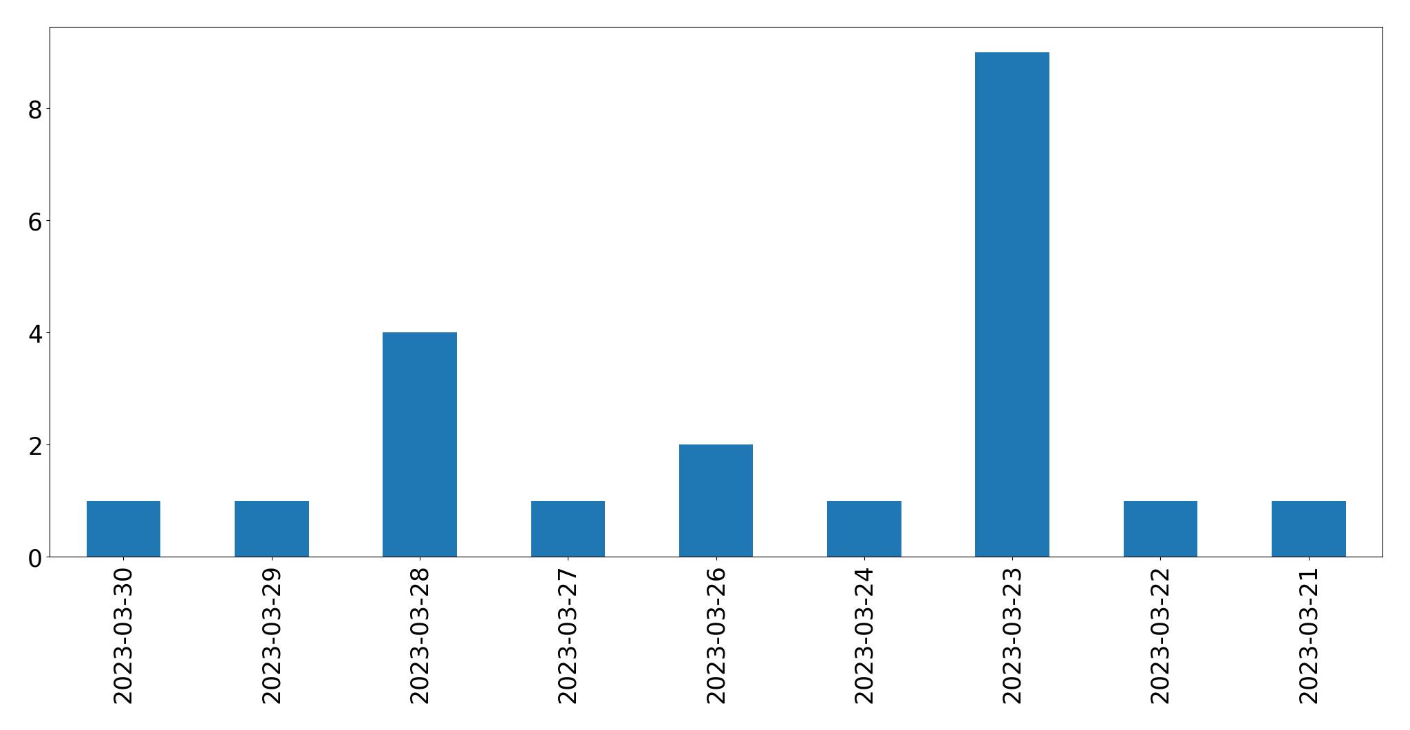 Gráfico de tweets por dia