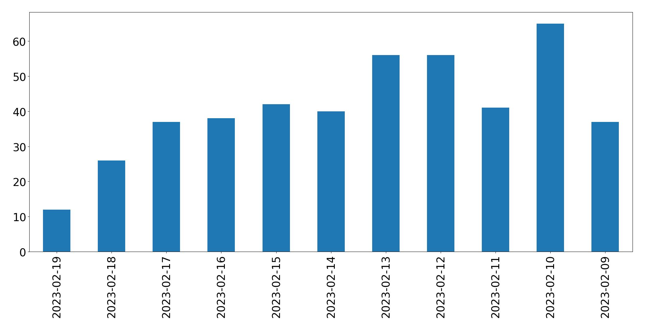 Gráfico de tweets por dia