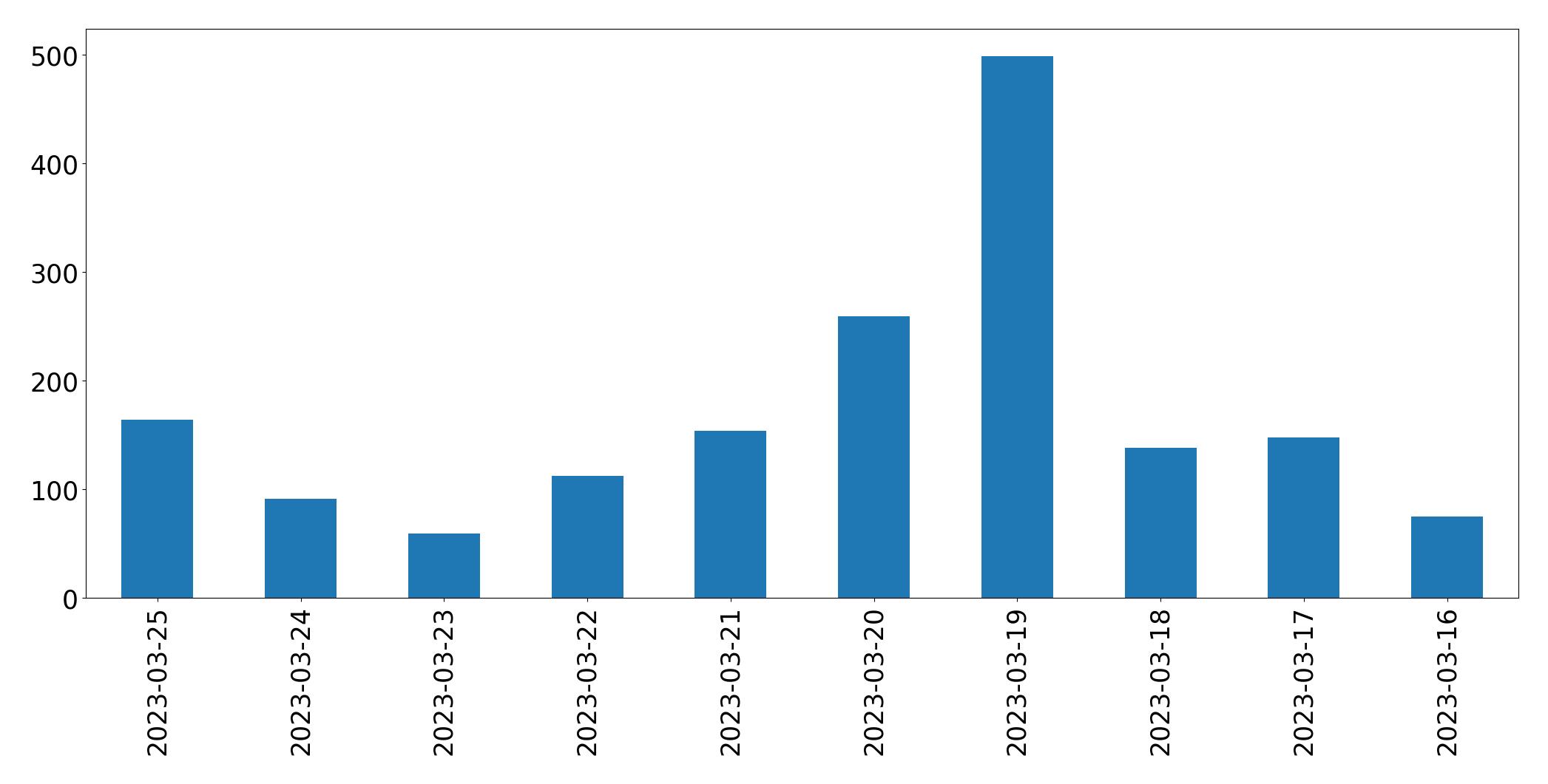 Tweets per day chart