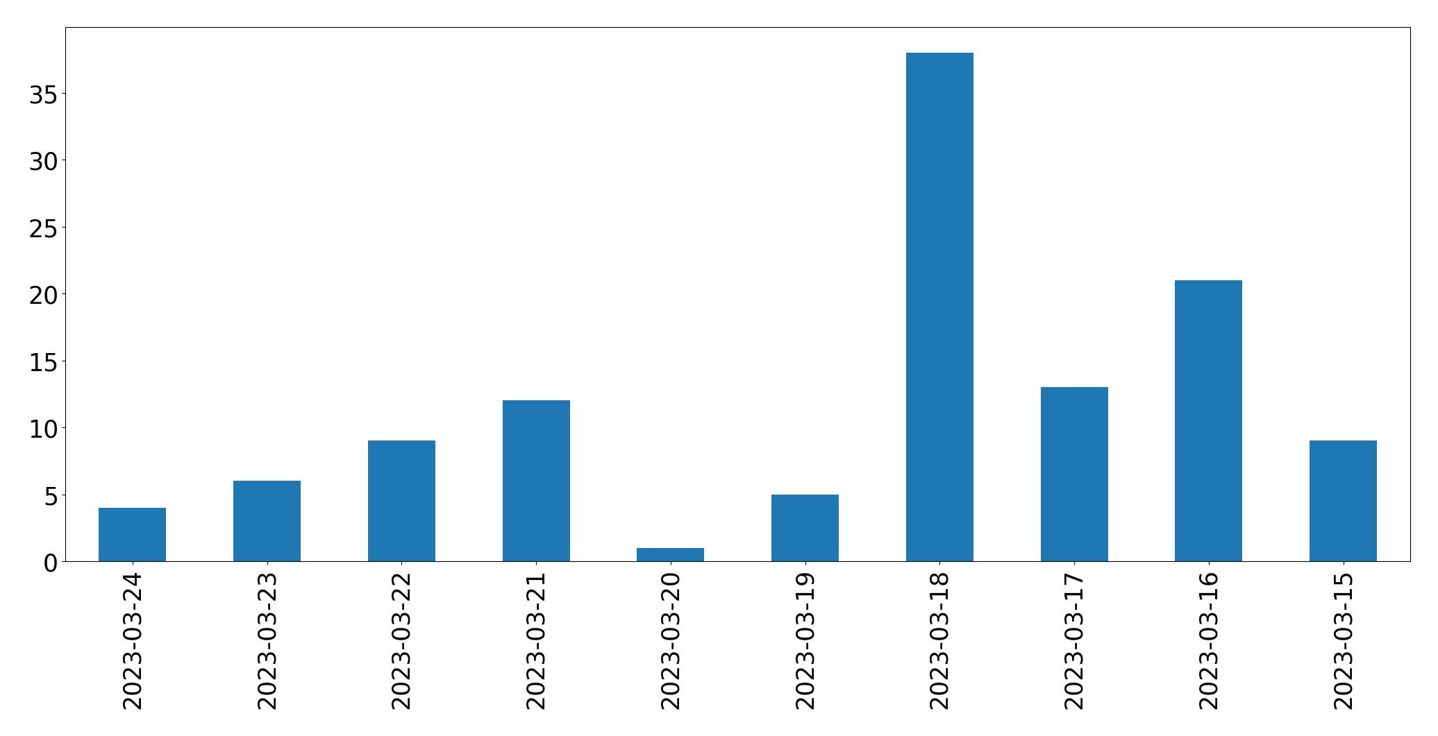 Tweets per day chart