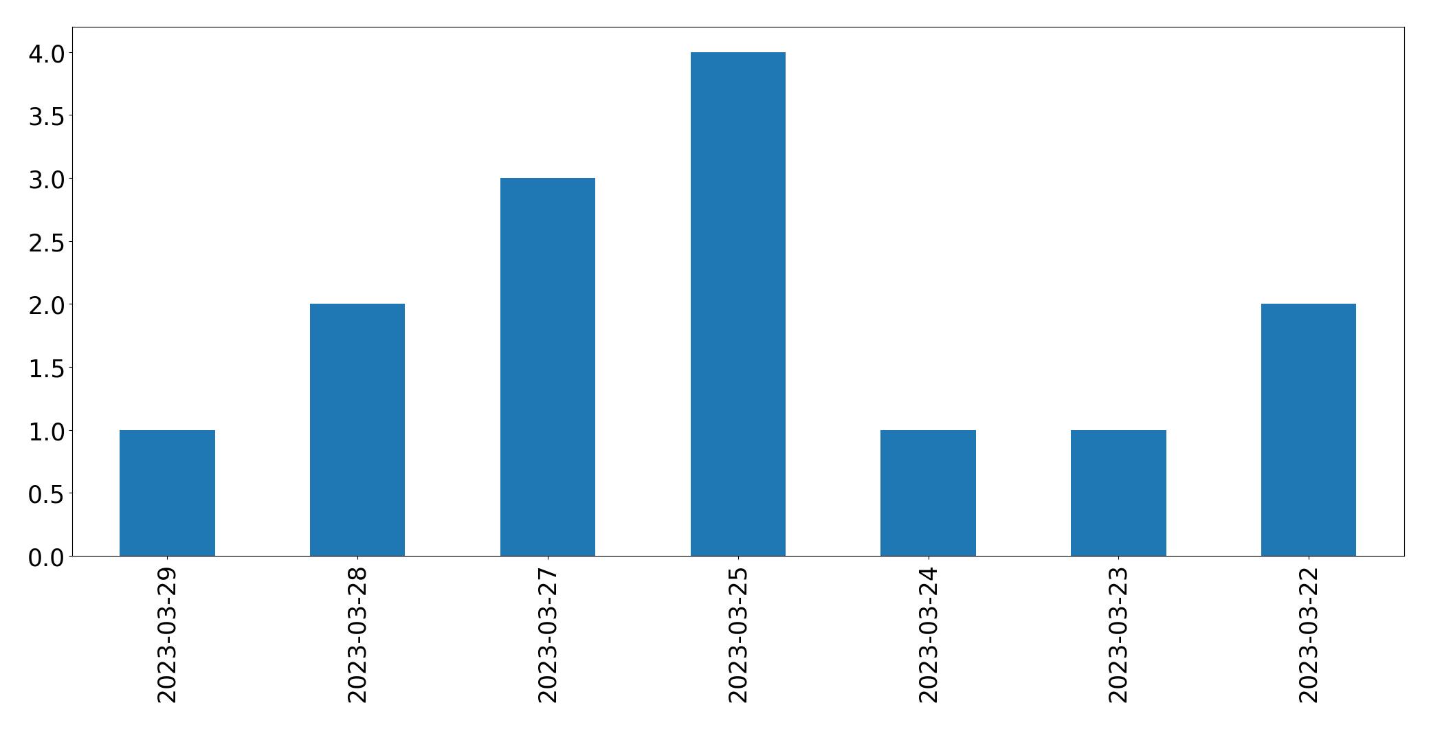 Gráfico de tweets por dia