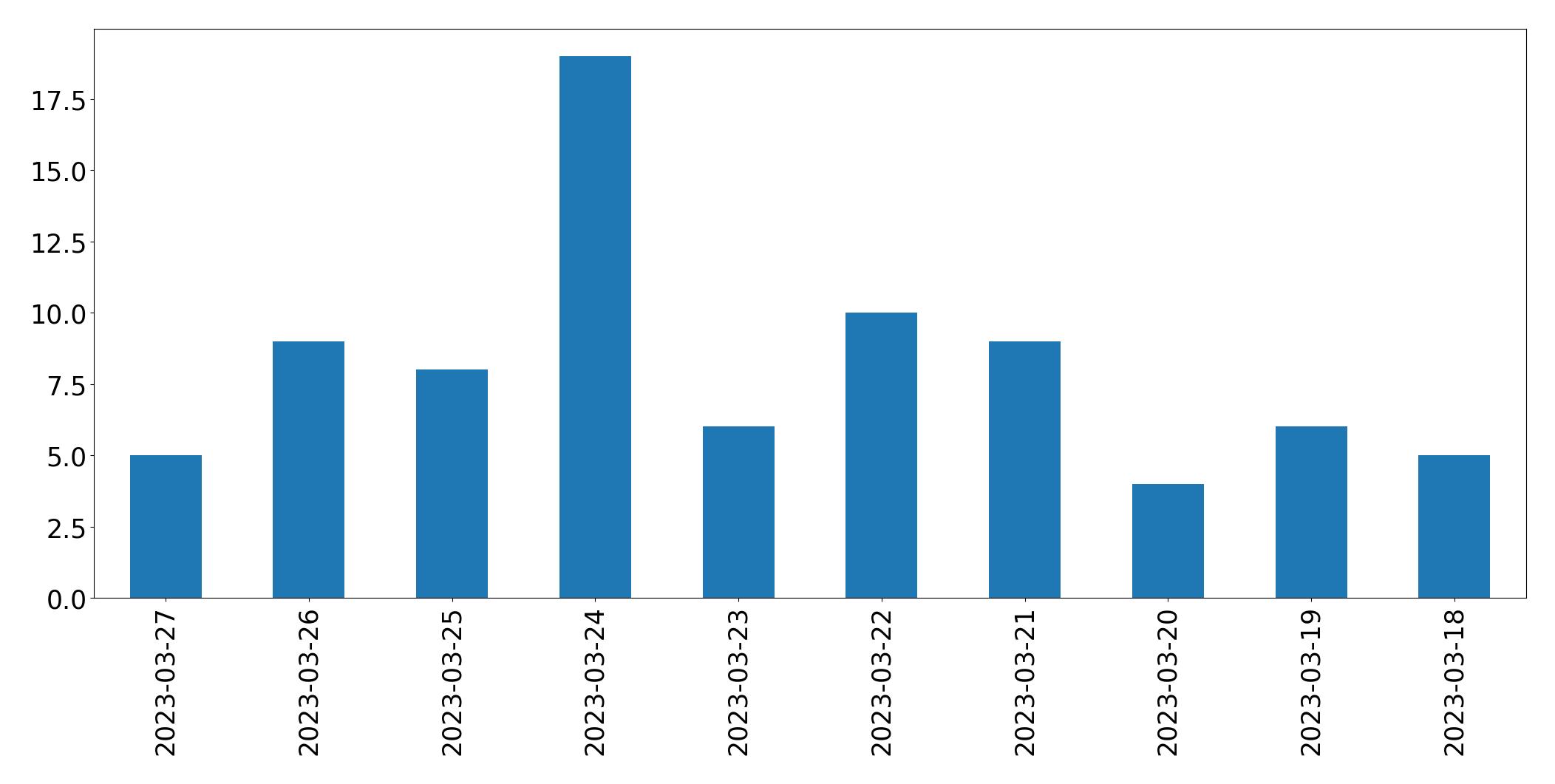 Gráfico de tweets por dia