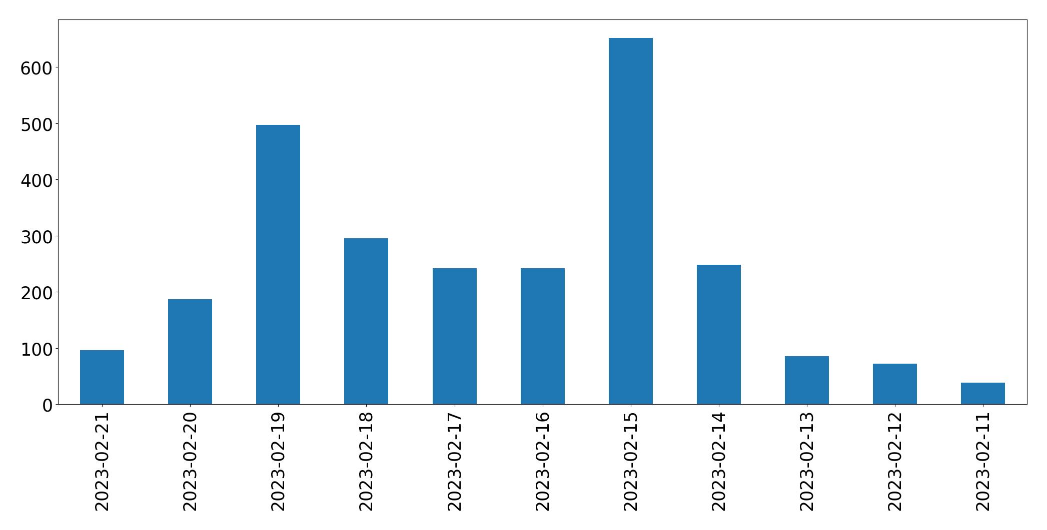 Gráfico de tweets por dia