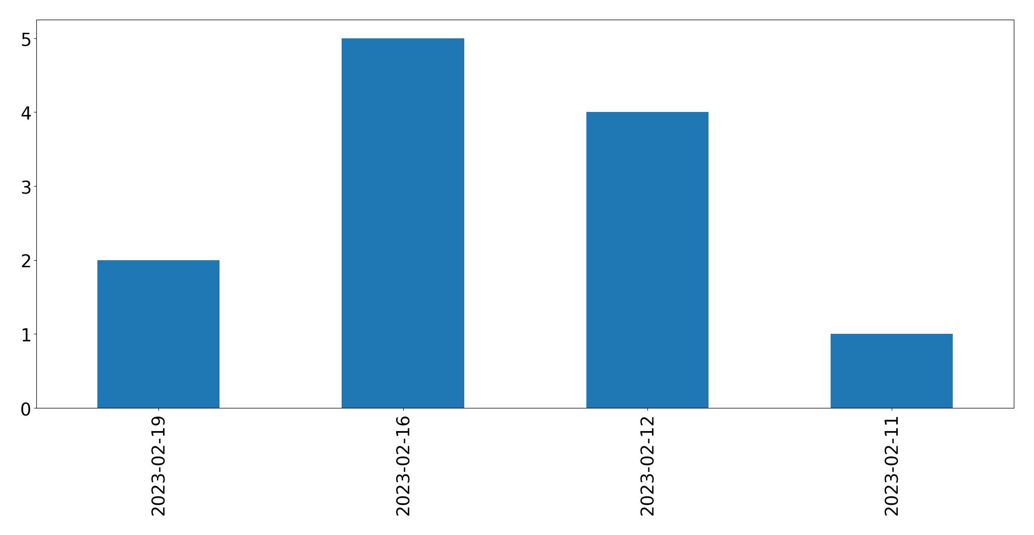 Gráfico de tweets por dia