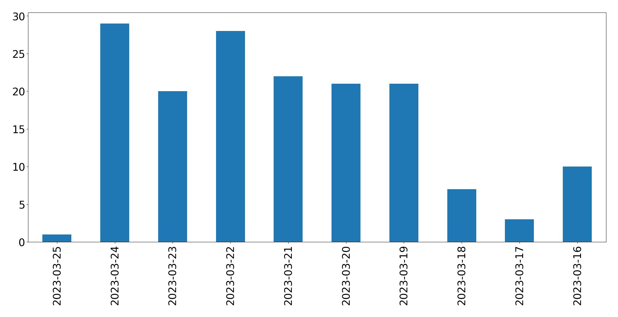 Gráfico de tweets por dia
