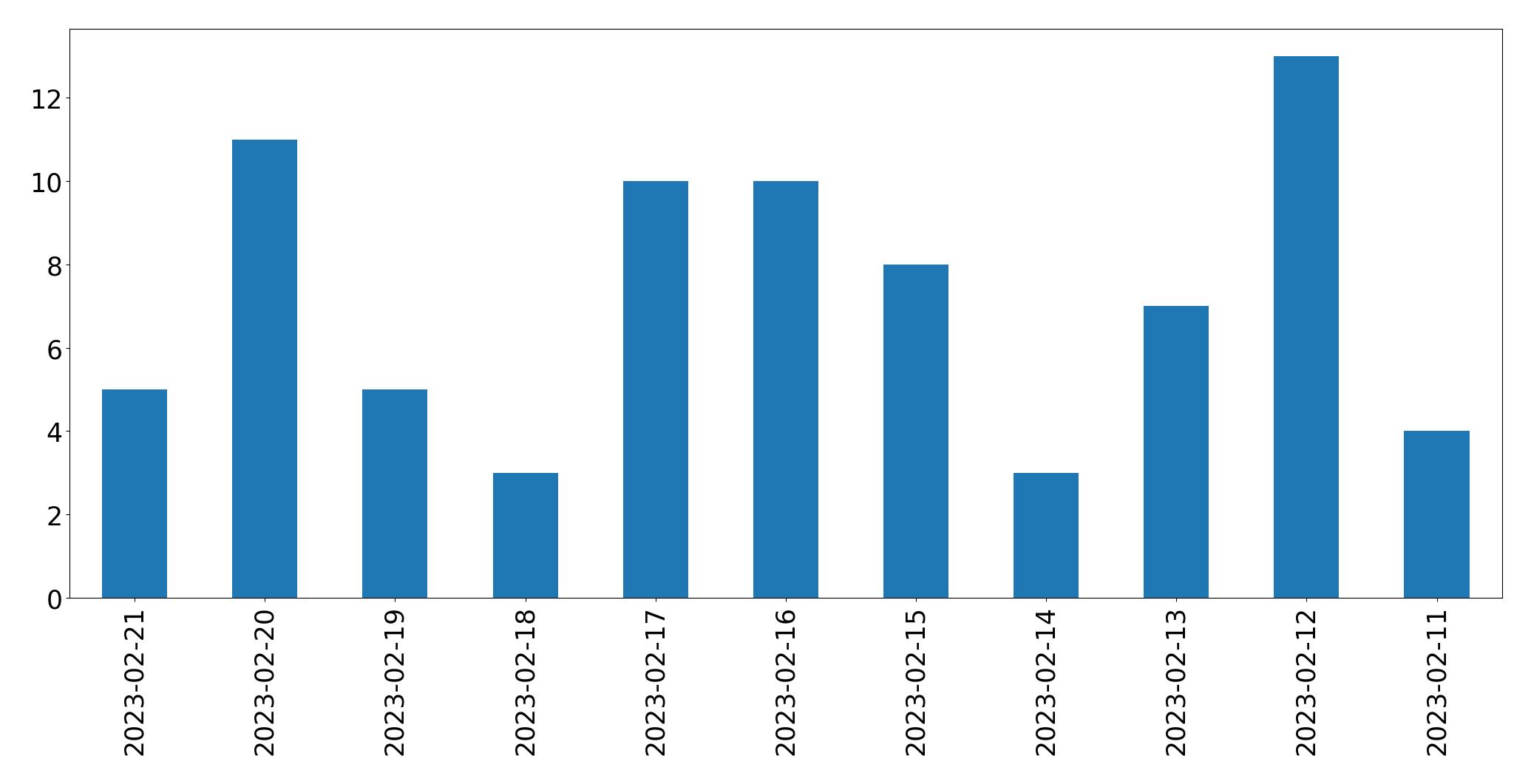 Gráfico de tweets por dia