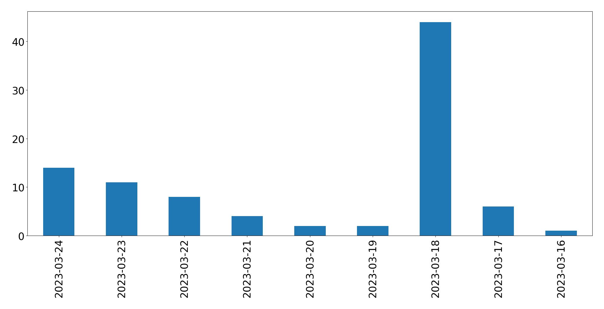 Gráfico de tweets por dia
