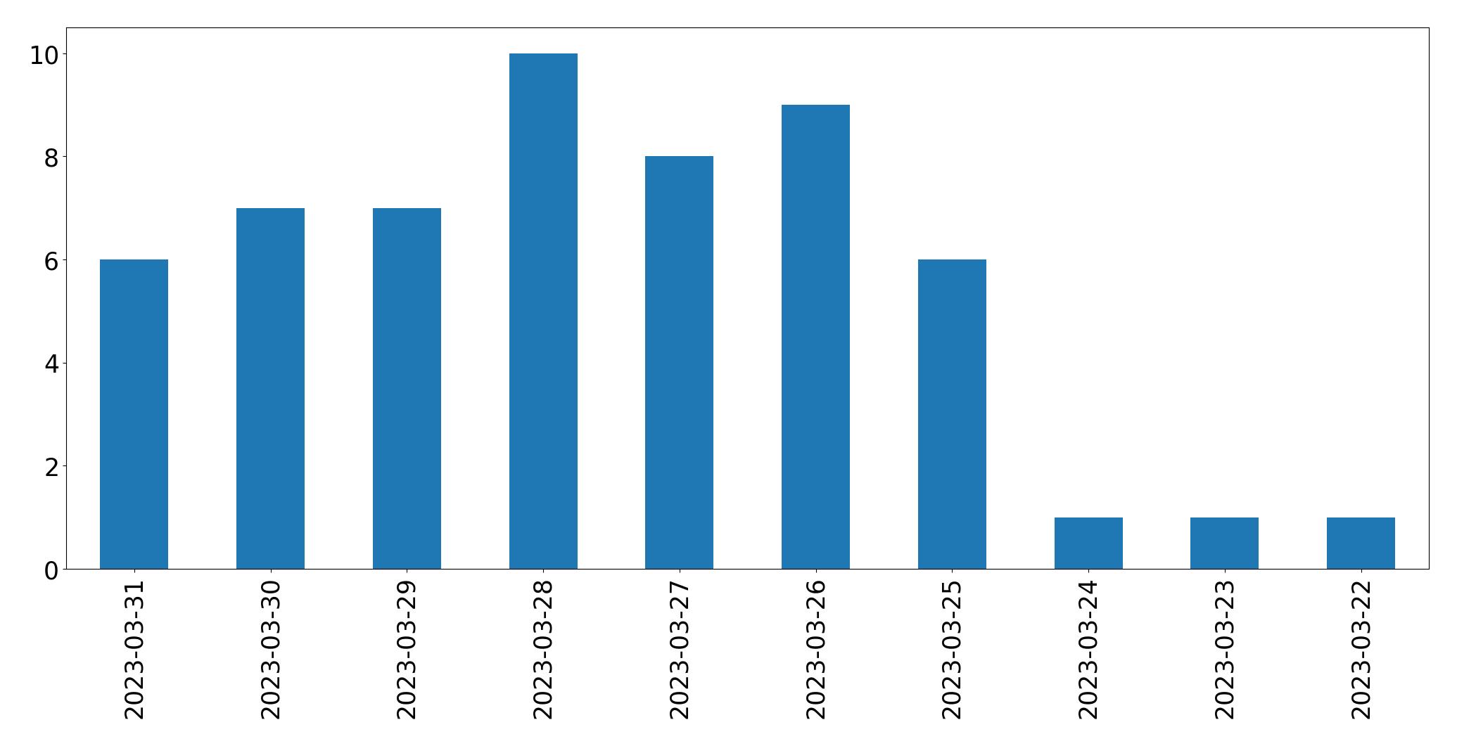 Gráfico de tweets por dia