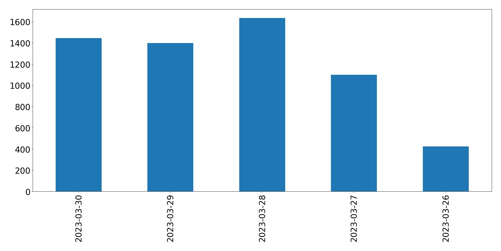 Gráfico de tweets por dia