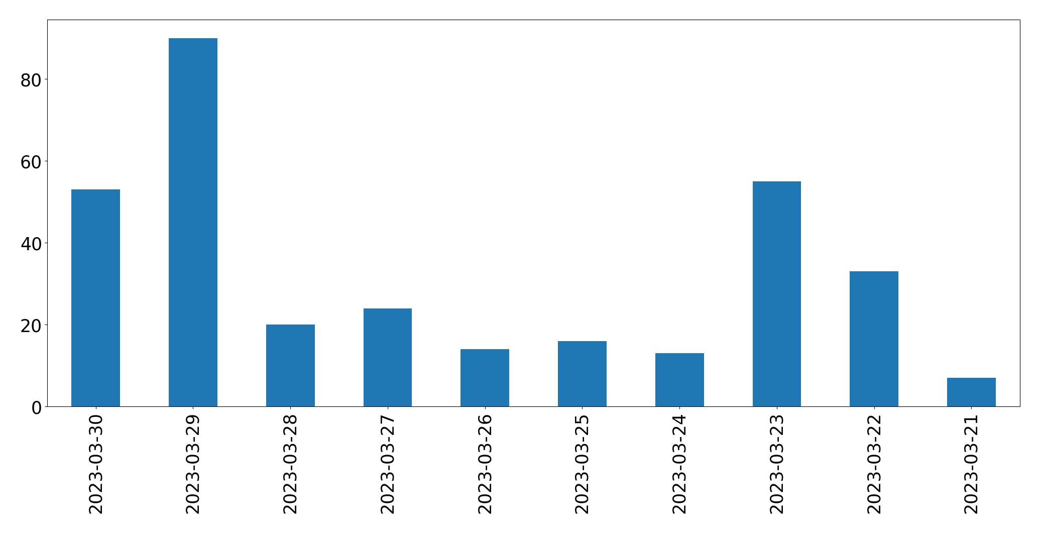 Gráfico de tweets por dia