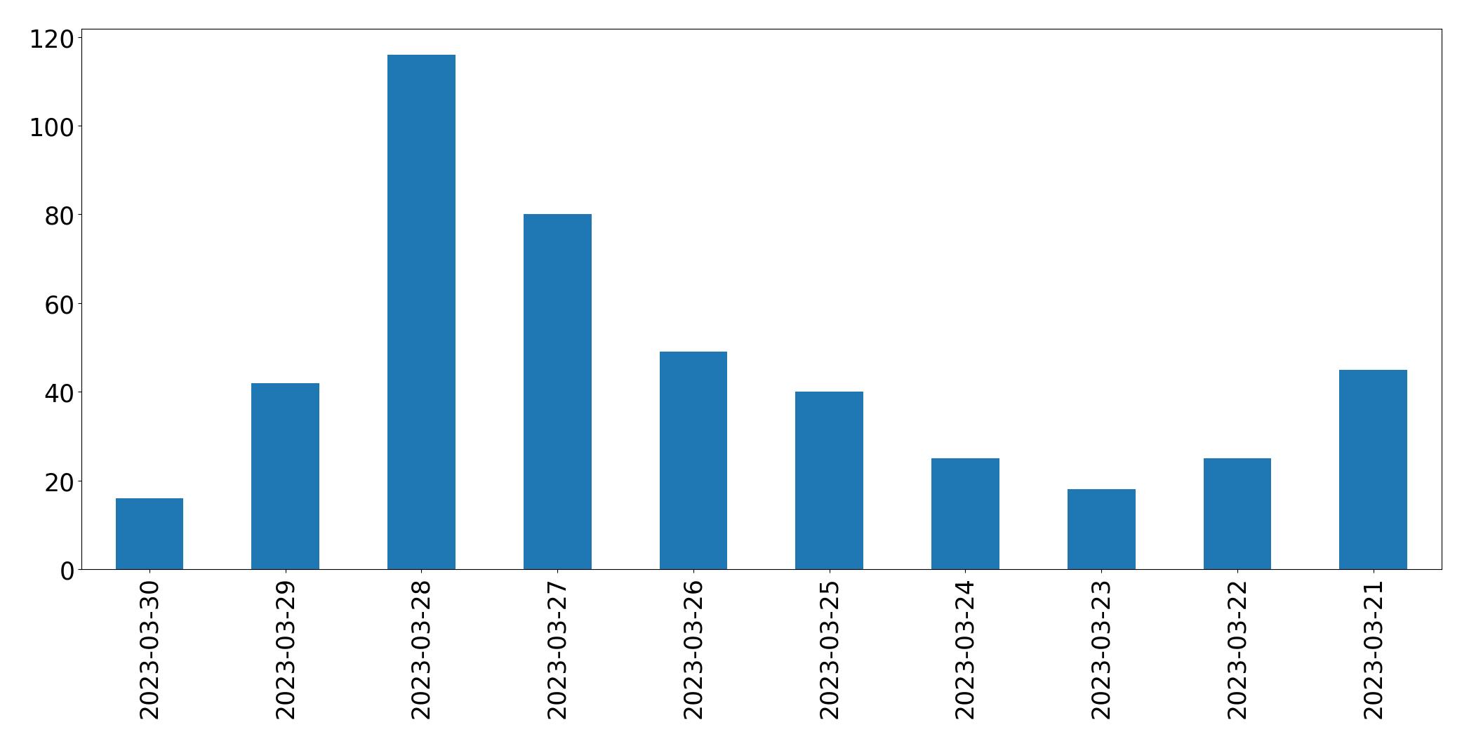 Tweets per day chart