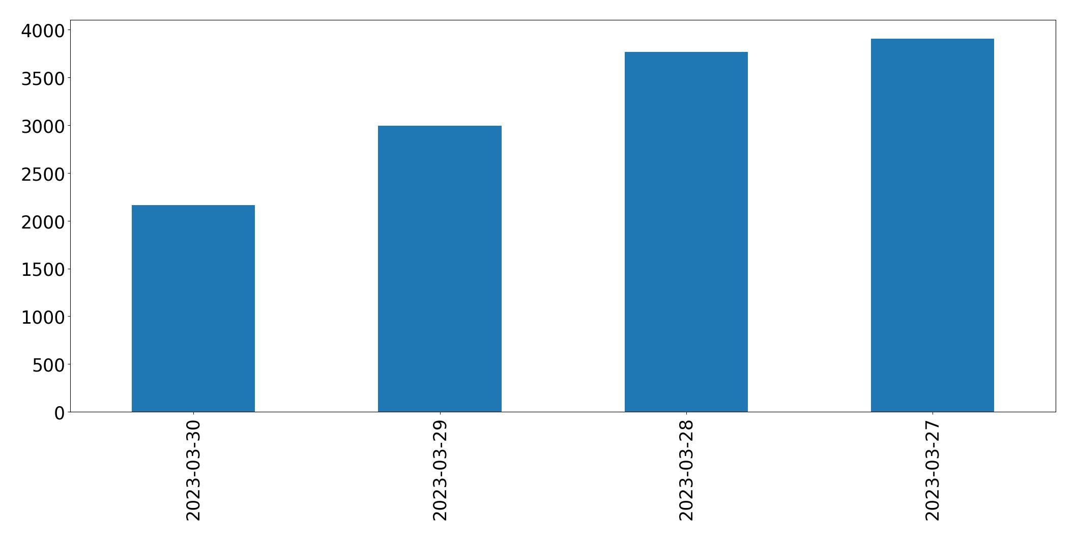 Gunluk tweet grafigi