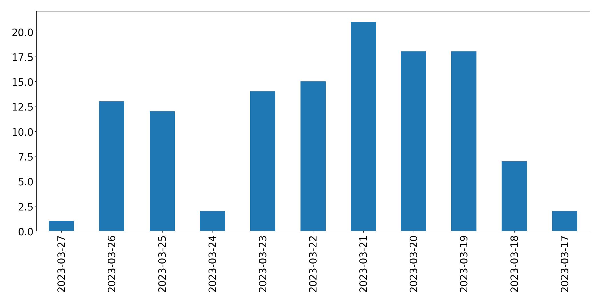 Gráfico de tweets por dia