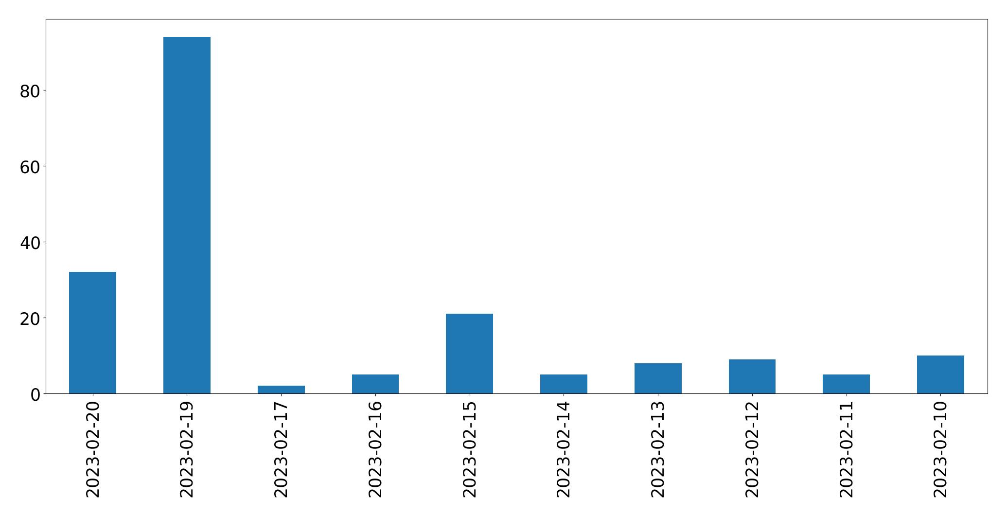 Grafik tweet per hari