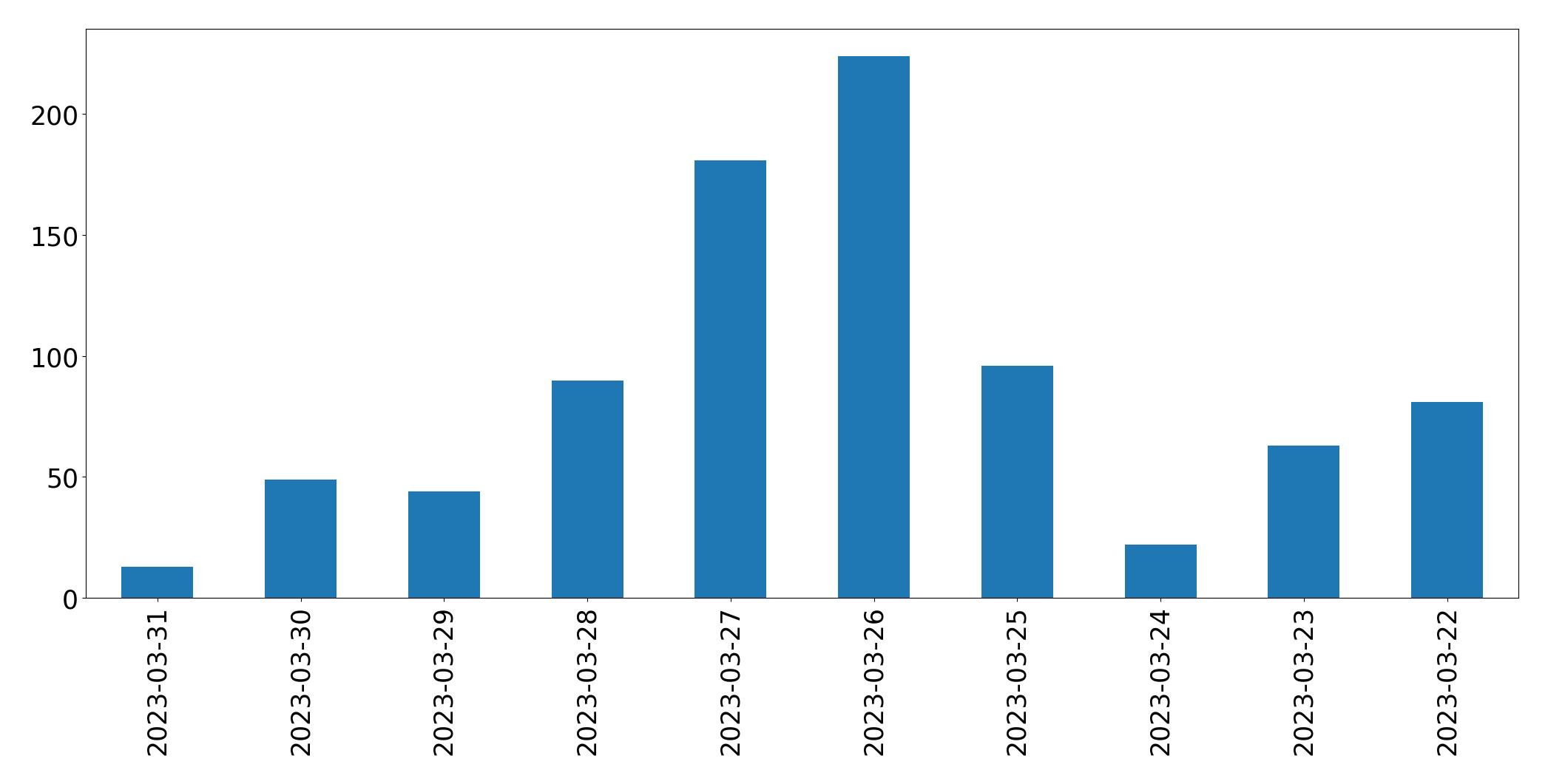 Gráfico de tweets por dia