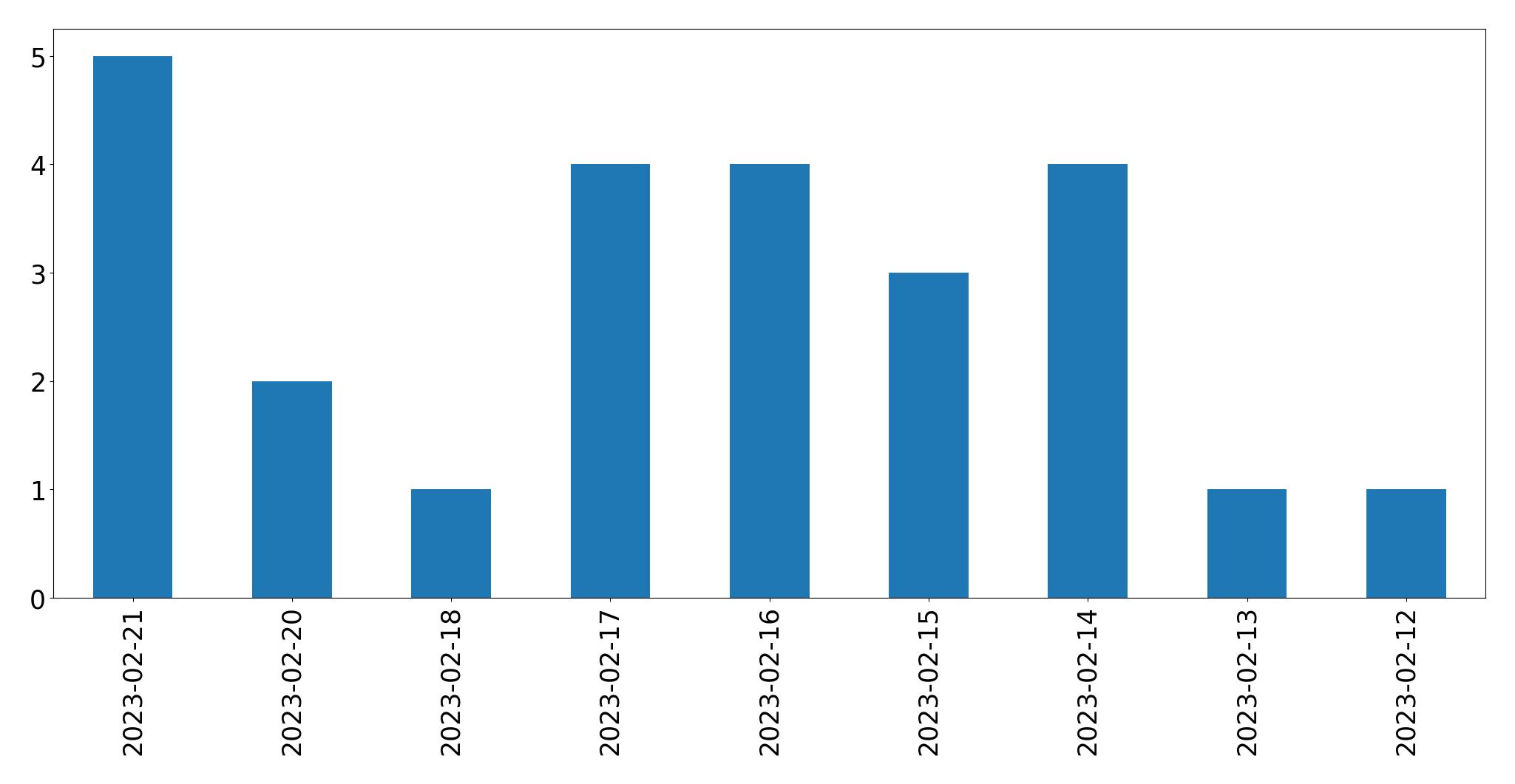 Gráfico de tweets por dia