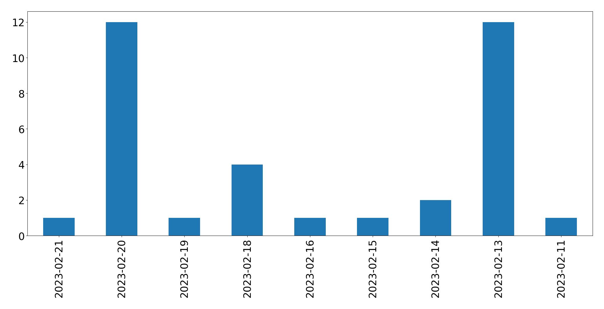 Grafik tweet per hari