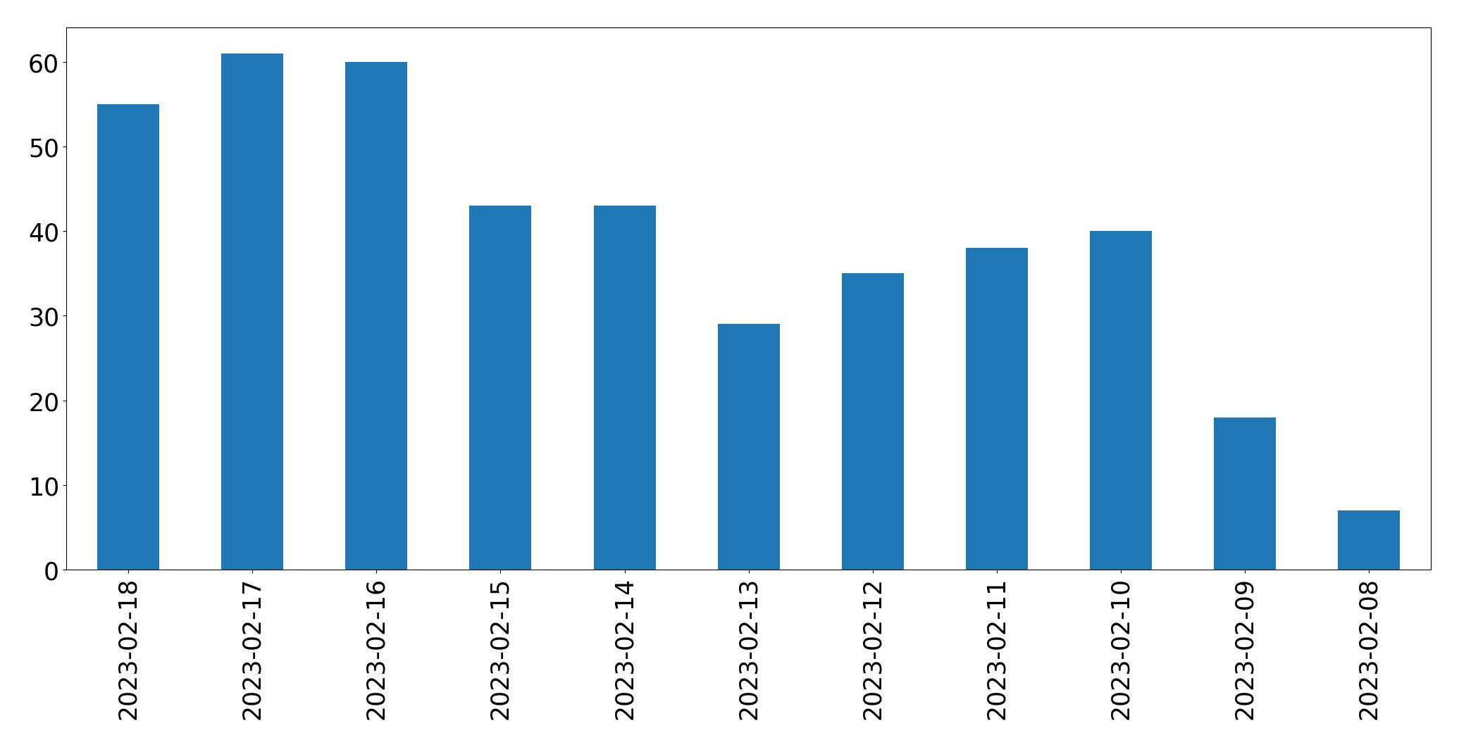 Gráfico de tweets por dia