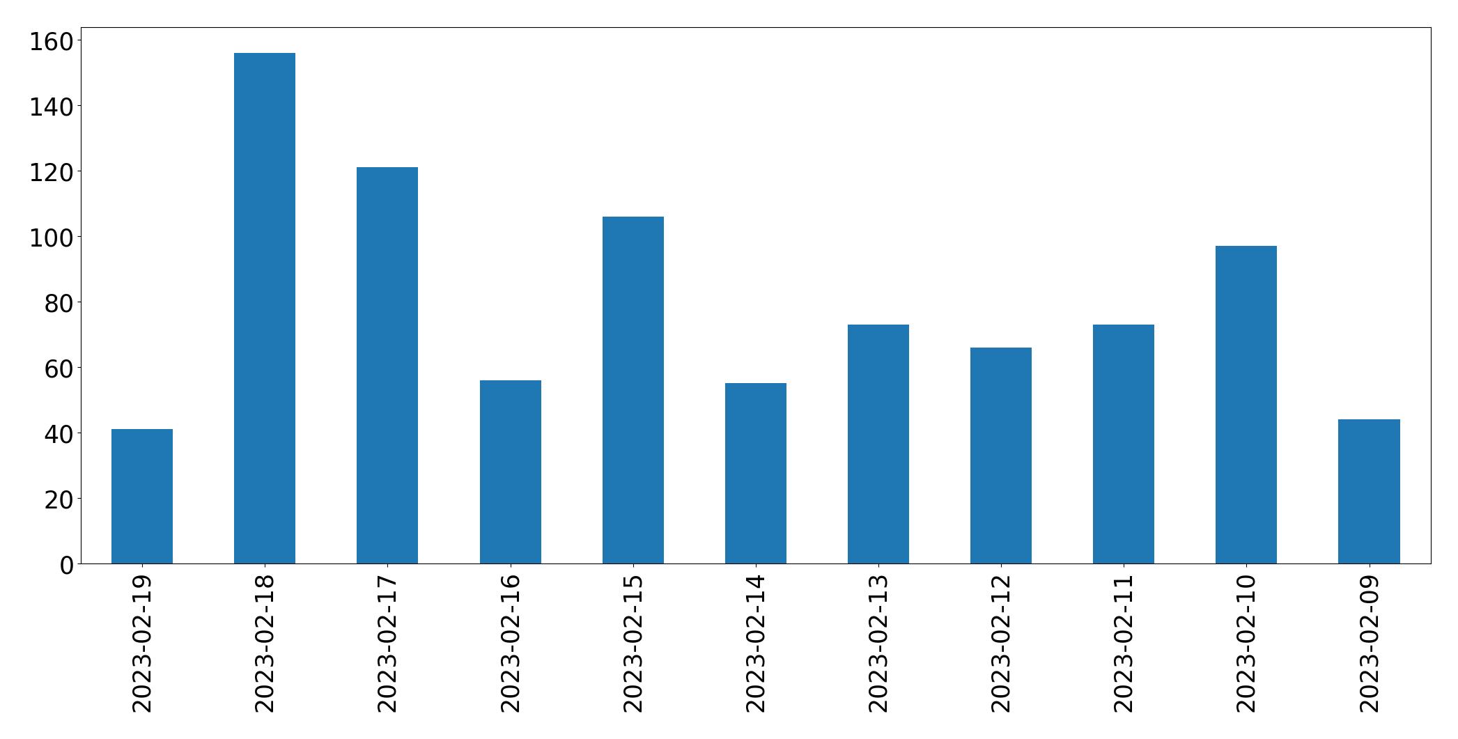 Grafik tweet per hari