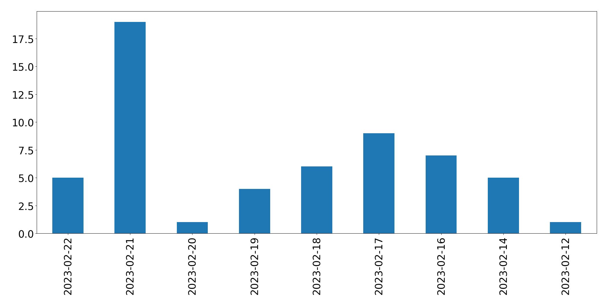 Gráfico de tweets por dia
