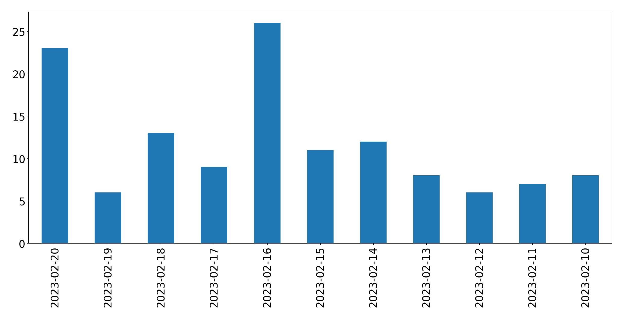 Grafik tweet per hari