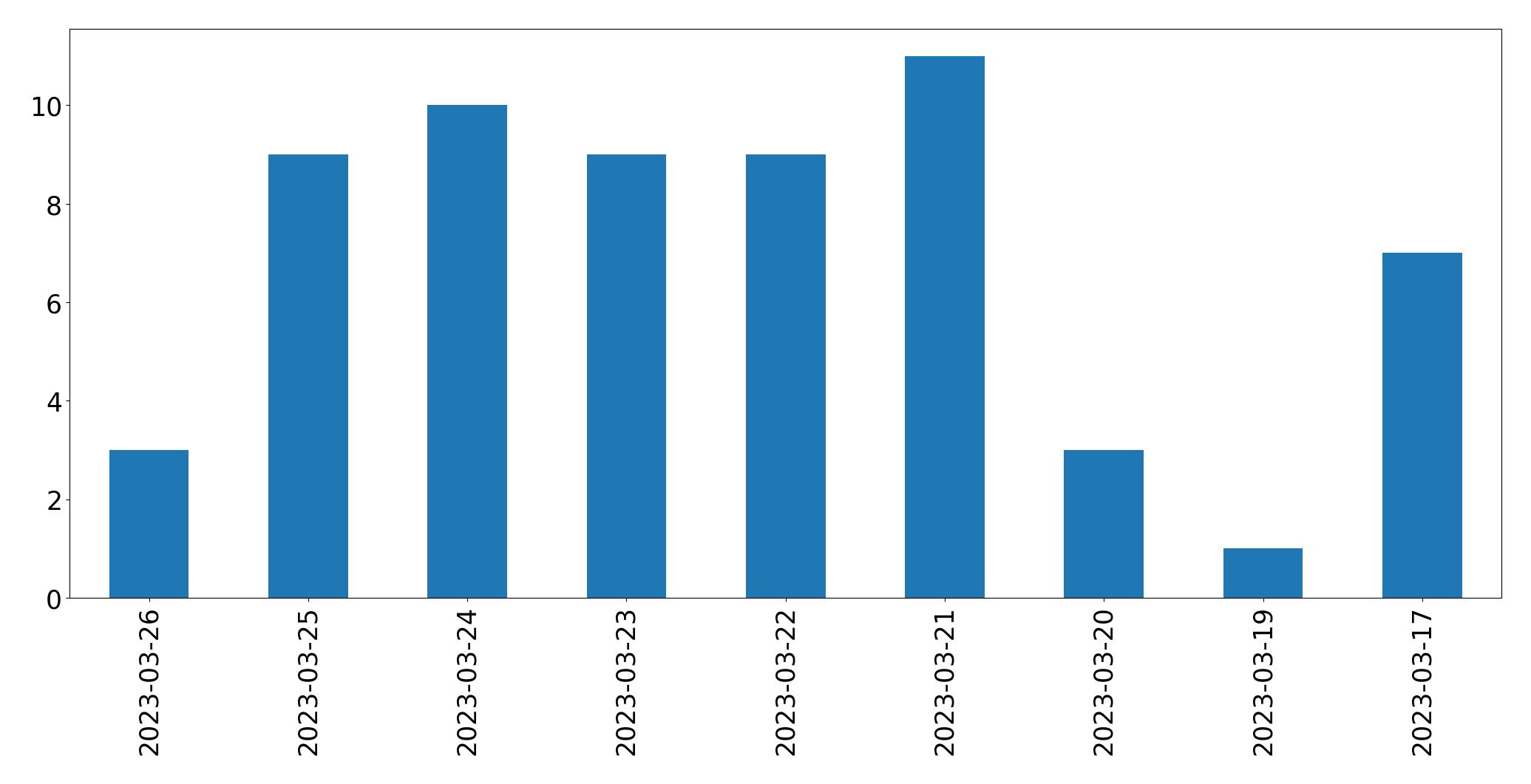 Gráfico de tweets por dia