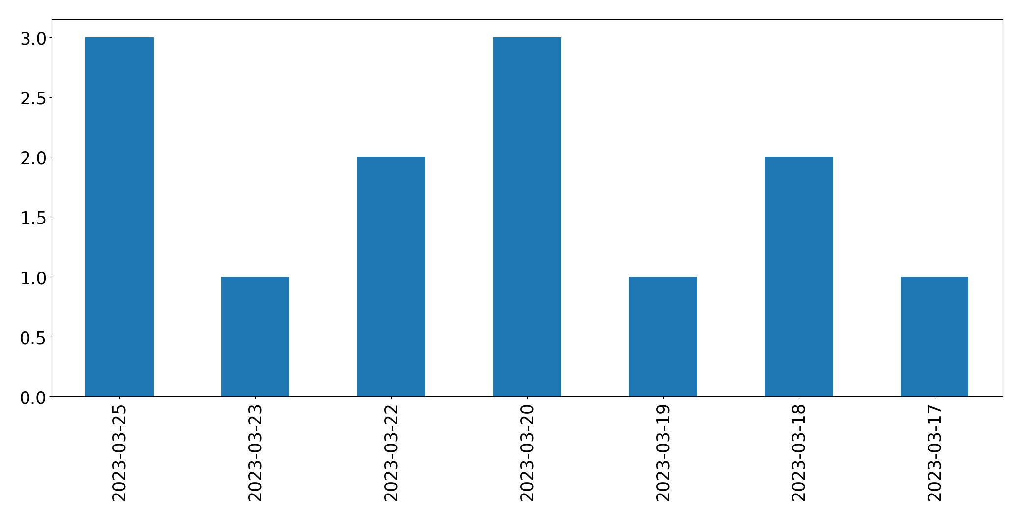 Tweets per day chart